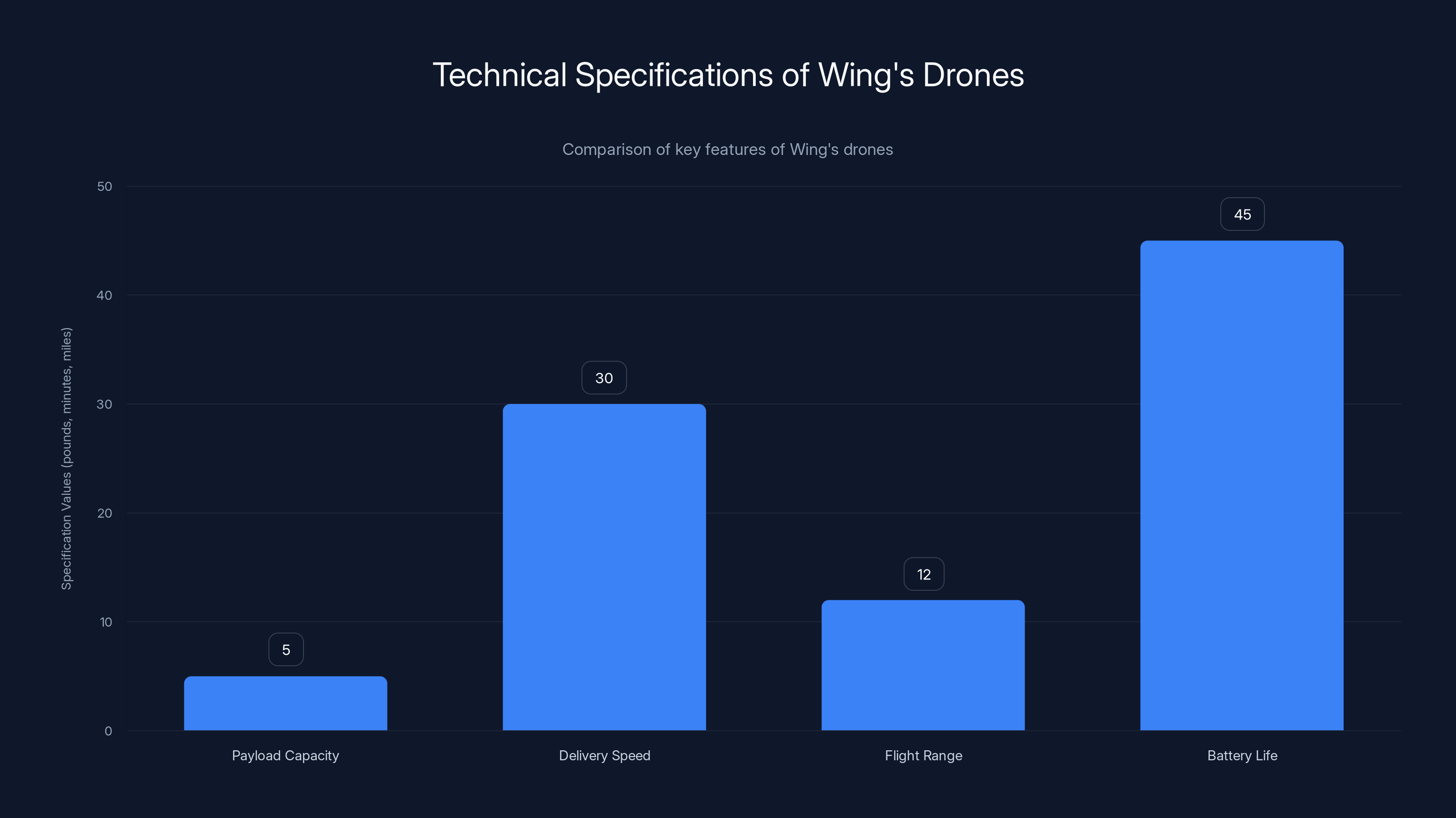 Technical Specifications of Wing's Drones