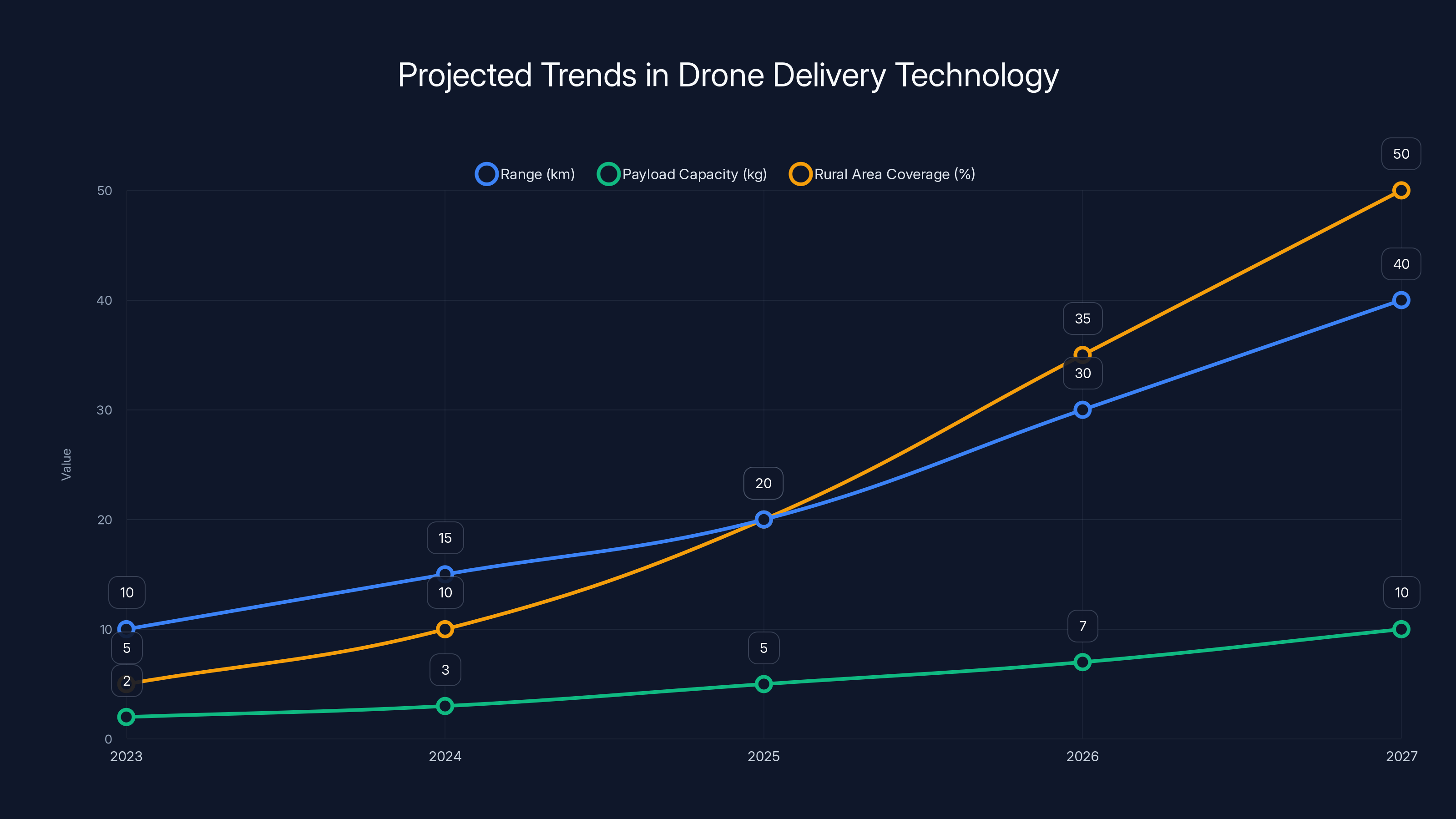 Projected Trends in Drone Delivery Technology