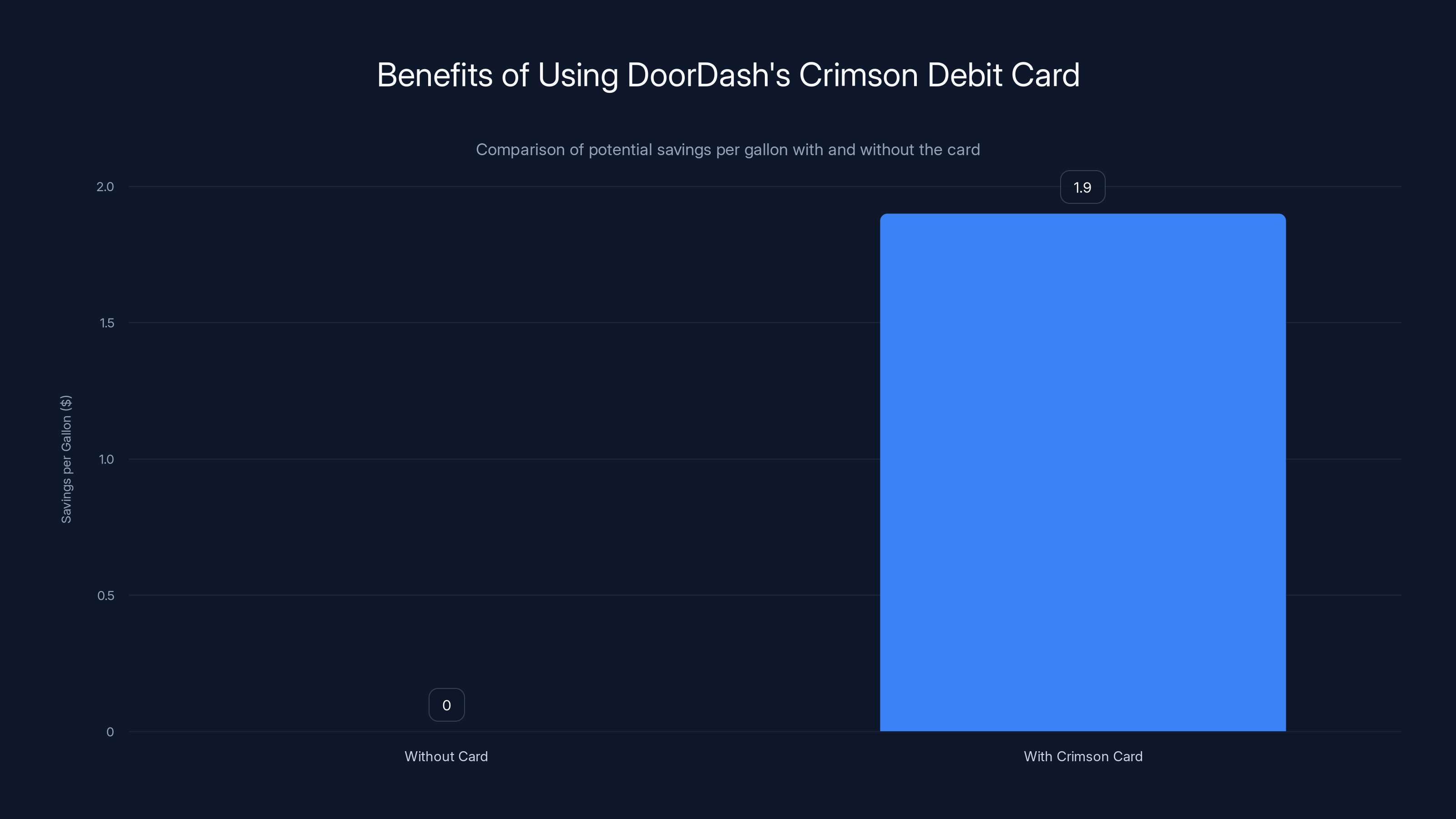 Benefits of Using DoorDash's Crimson Debit Card