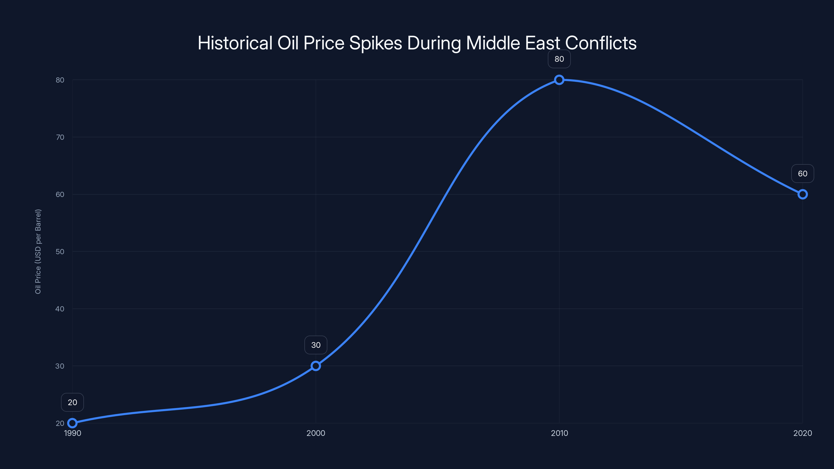 Historical Oil Price Spikes During Middle East Conflicts