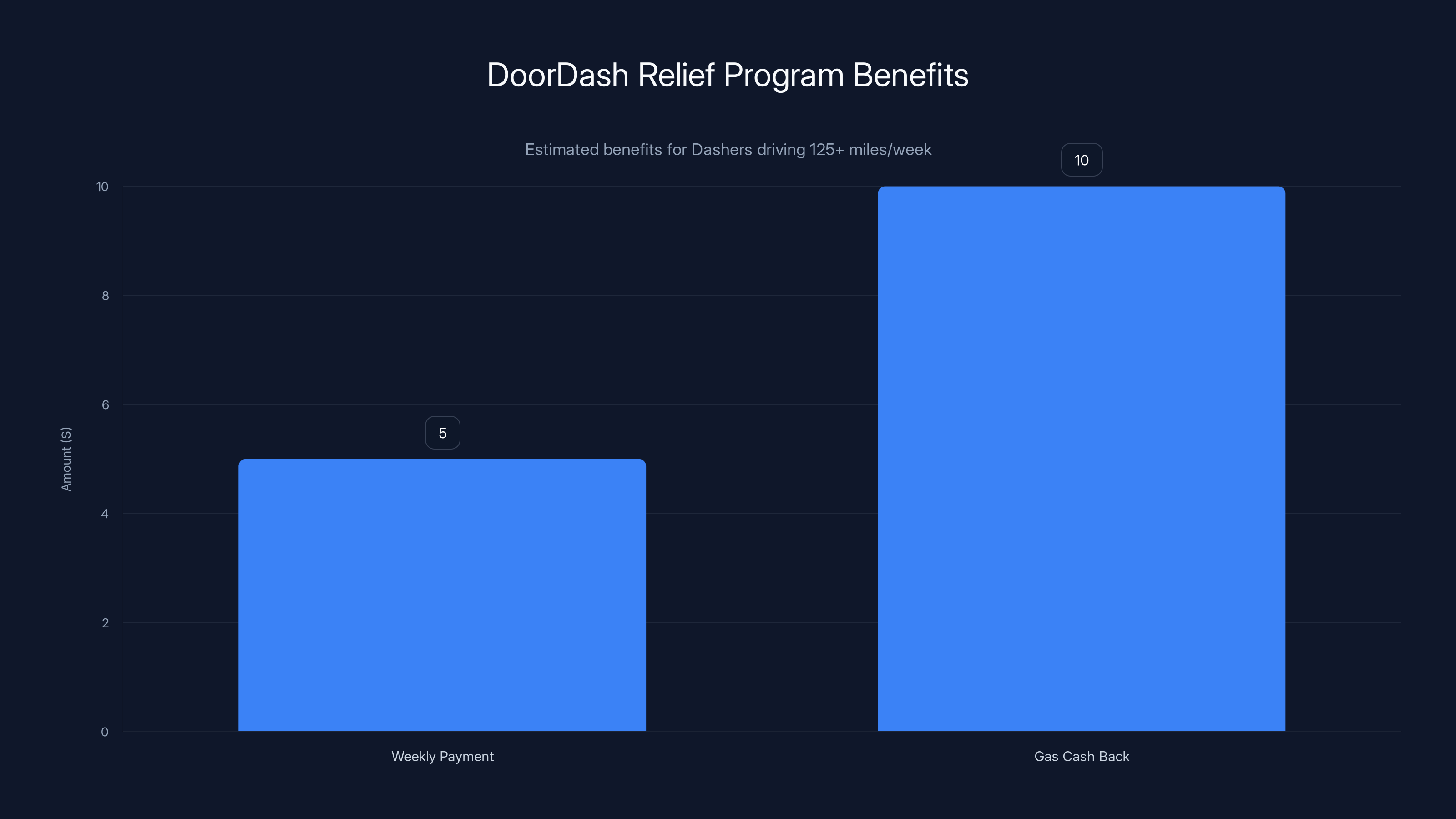 DoorDash Relief Program Benefits