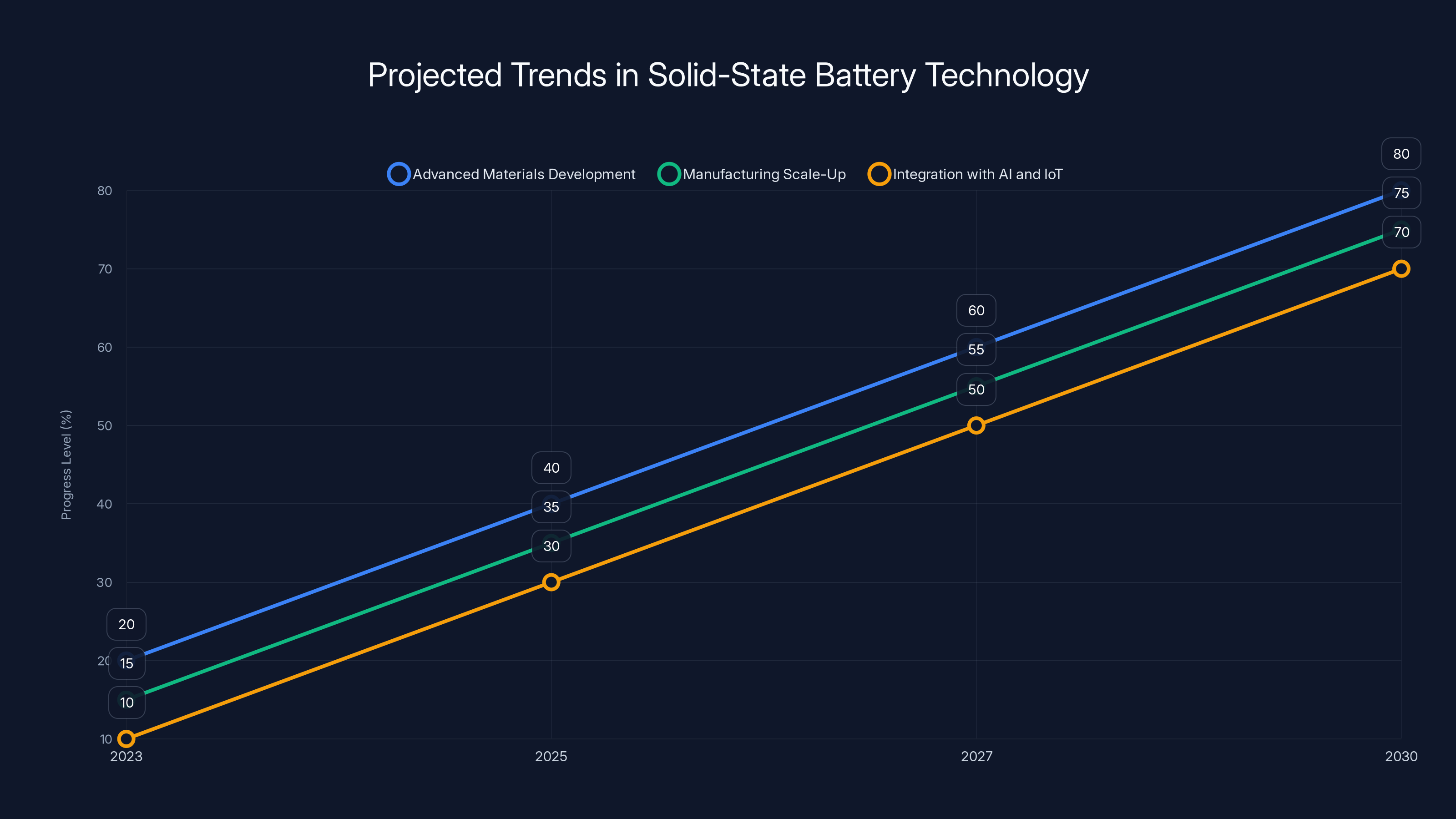 Projected Trends in Solid-State Battery Technology