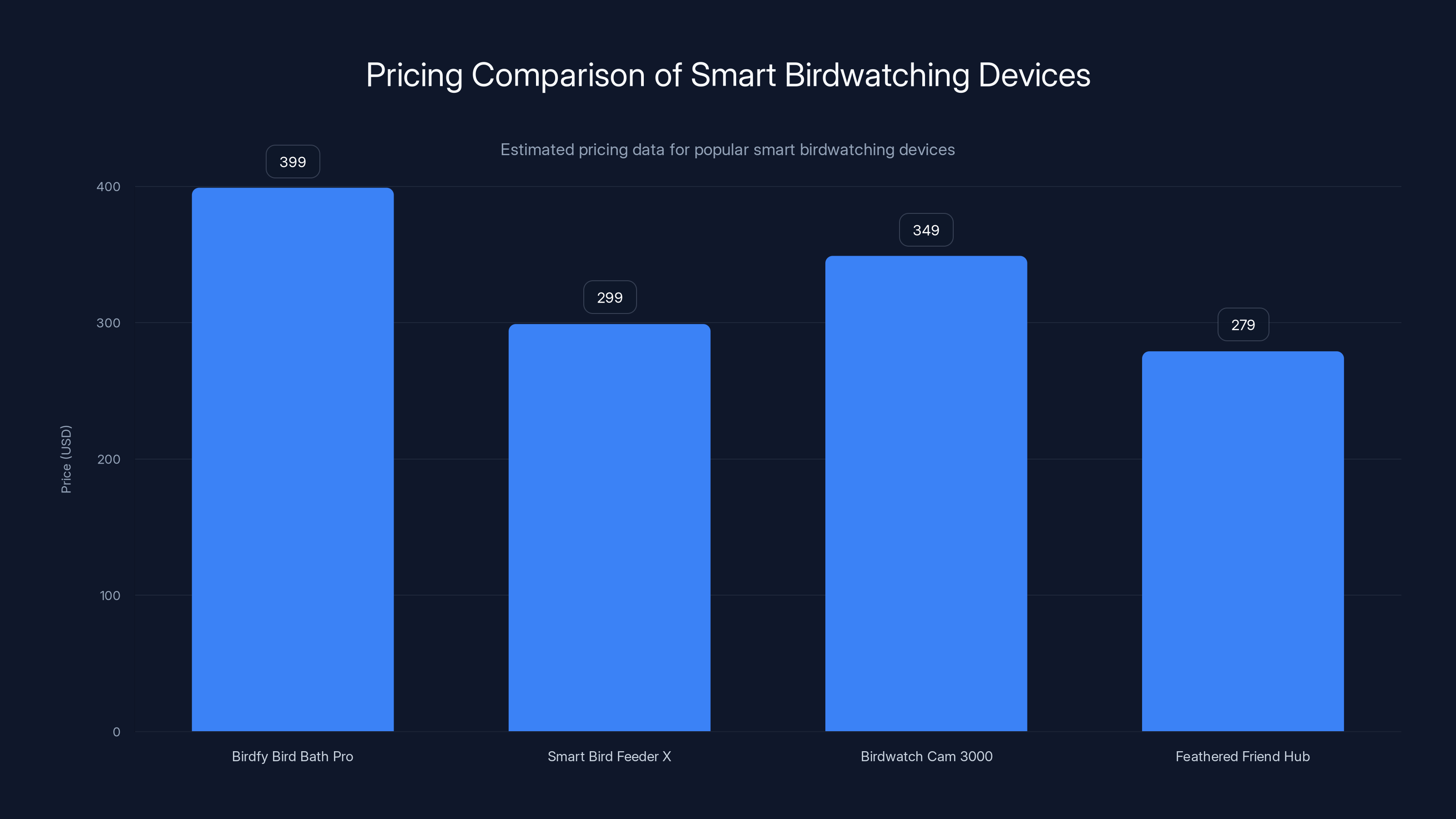 Pricing Comparison of Smart Birdwatching Devices