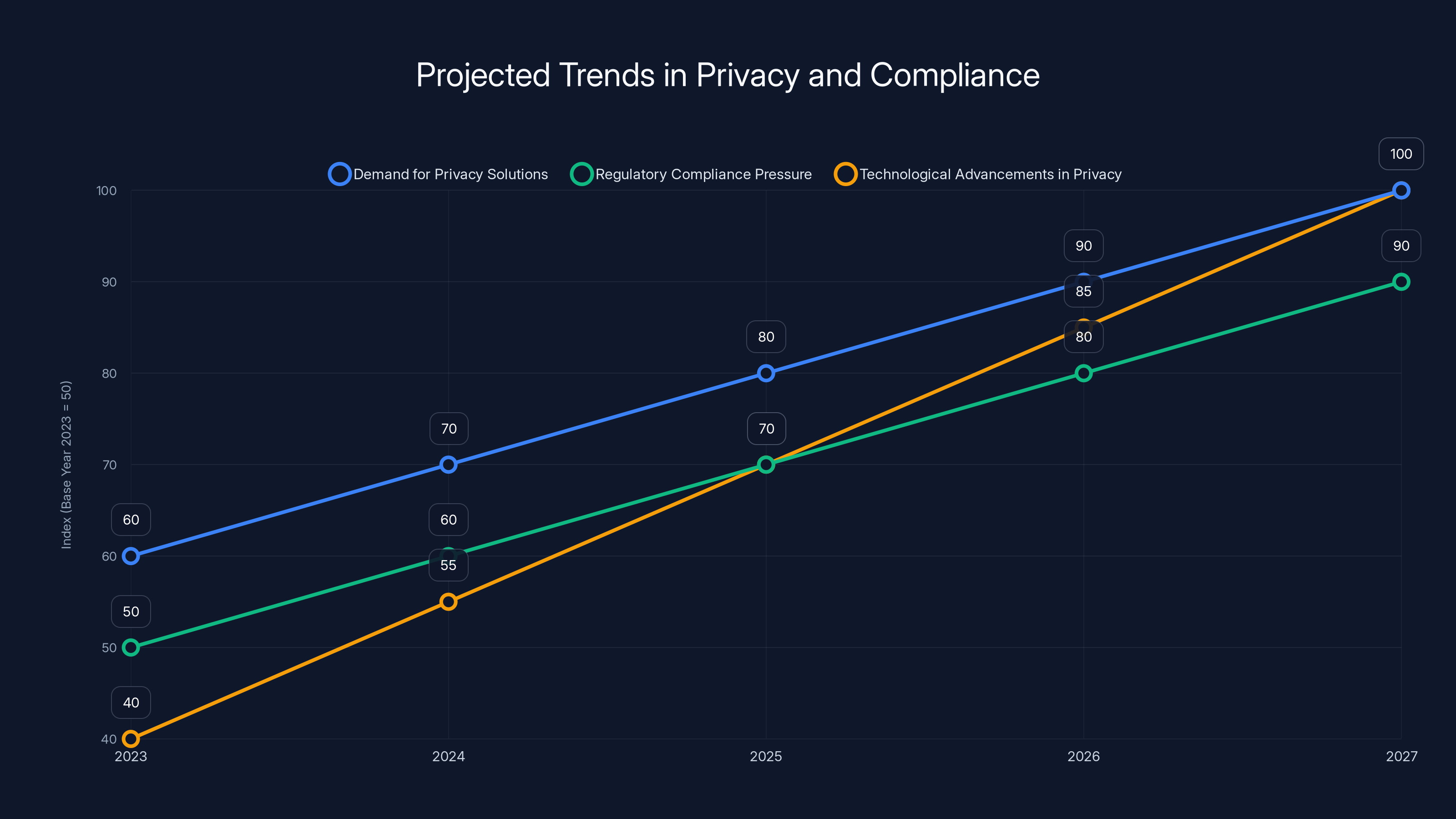 Projected Trends in Privacy and Compliance