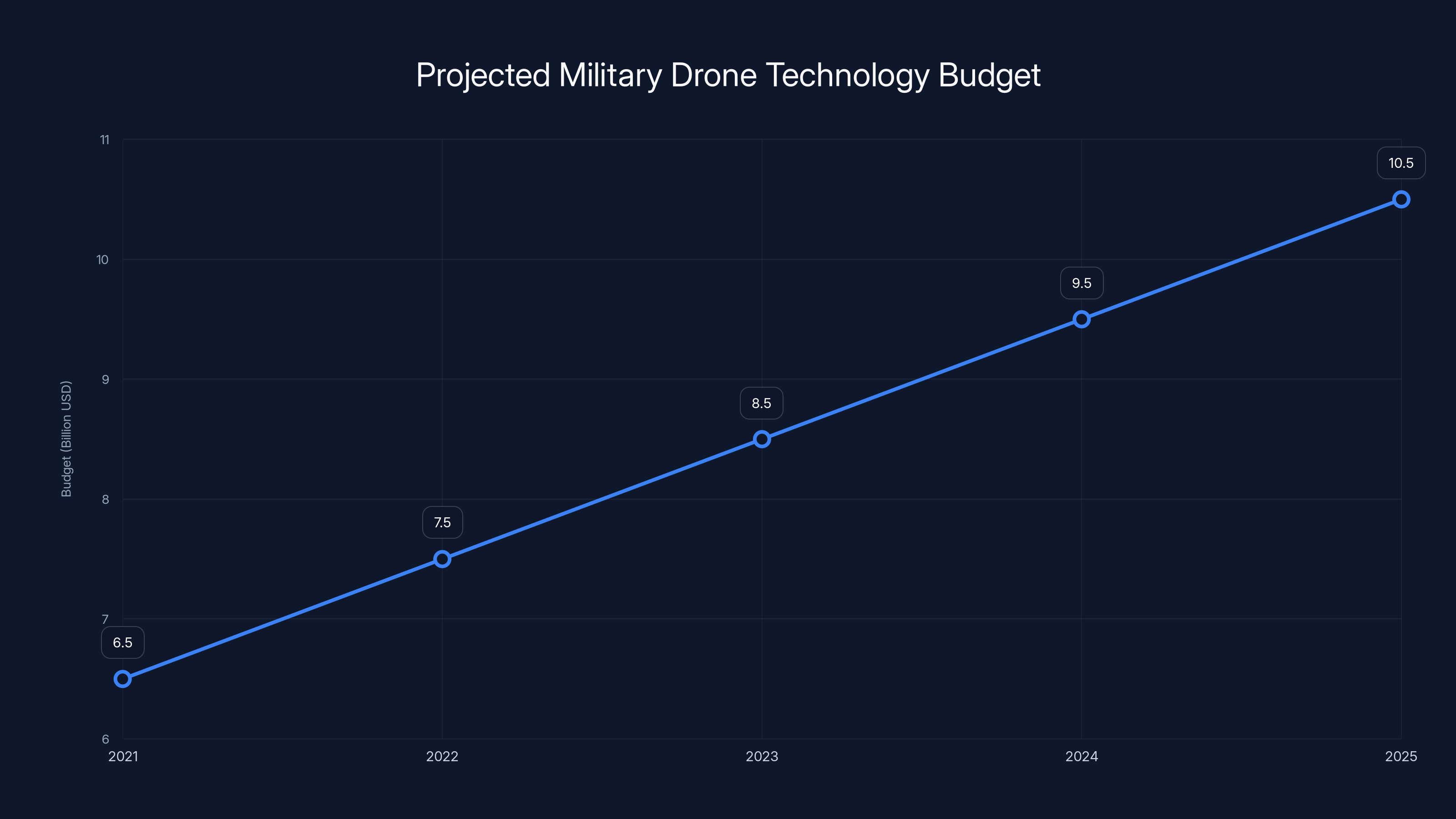 Projected Military Drone Technology Budget