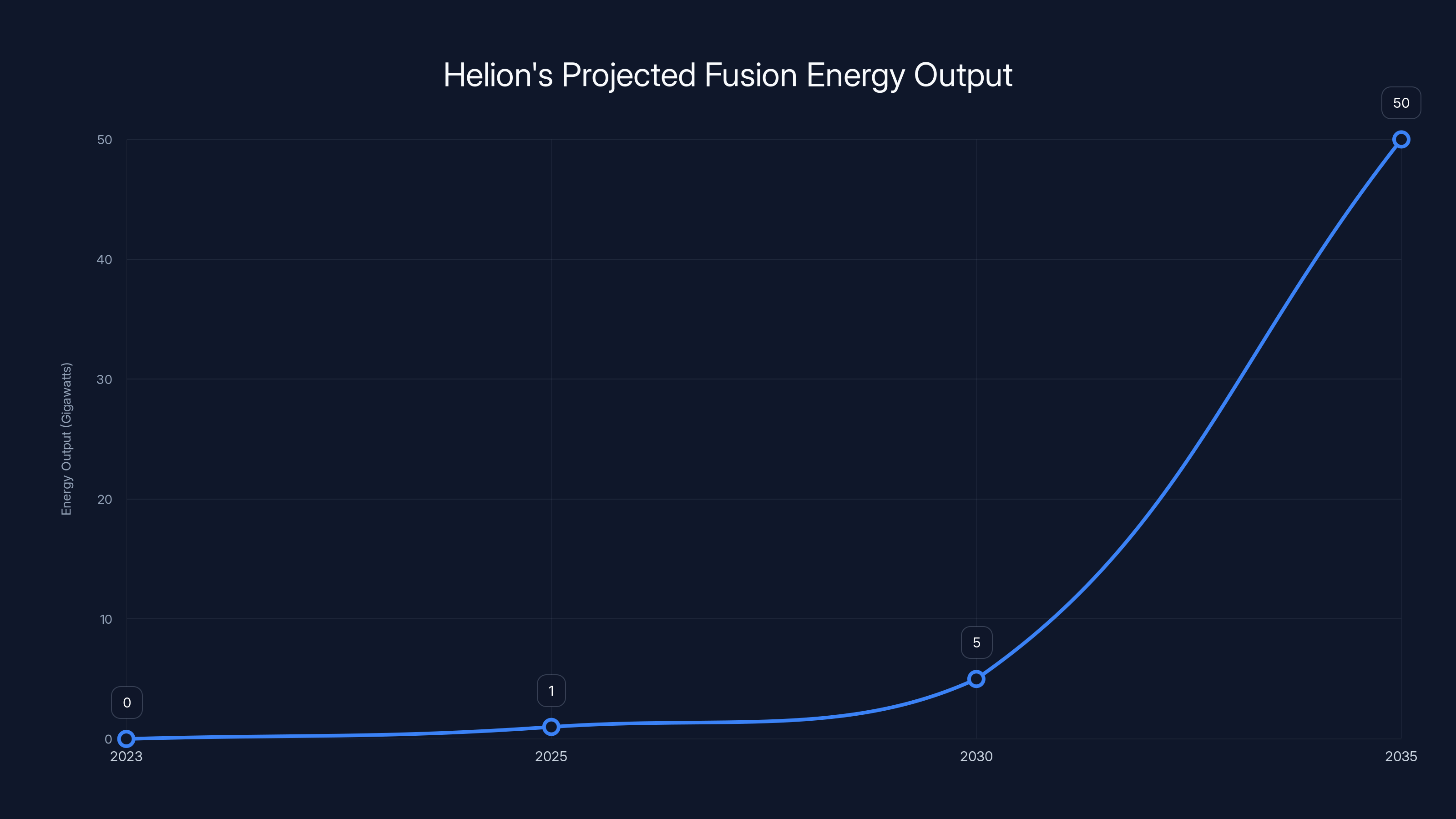 Helion's Projected Fusion Energy Output