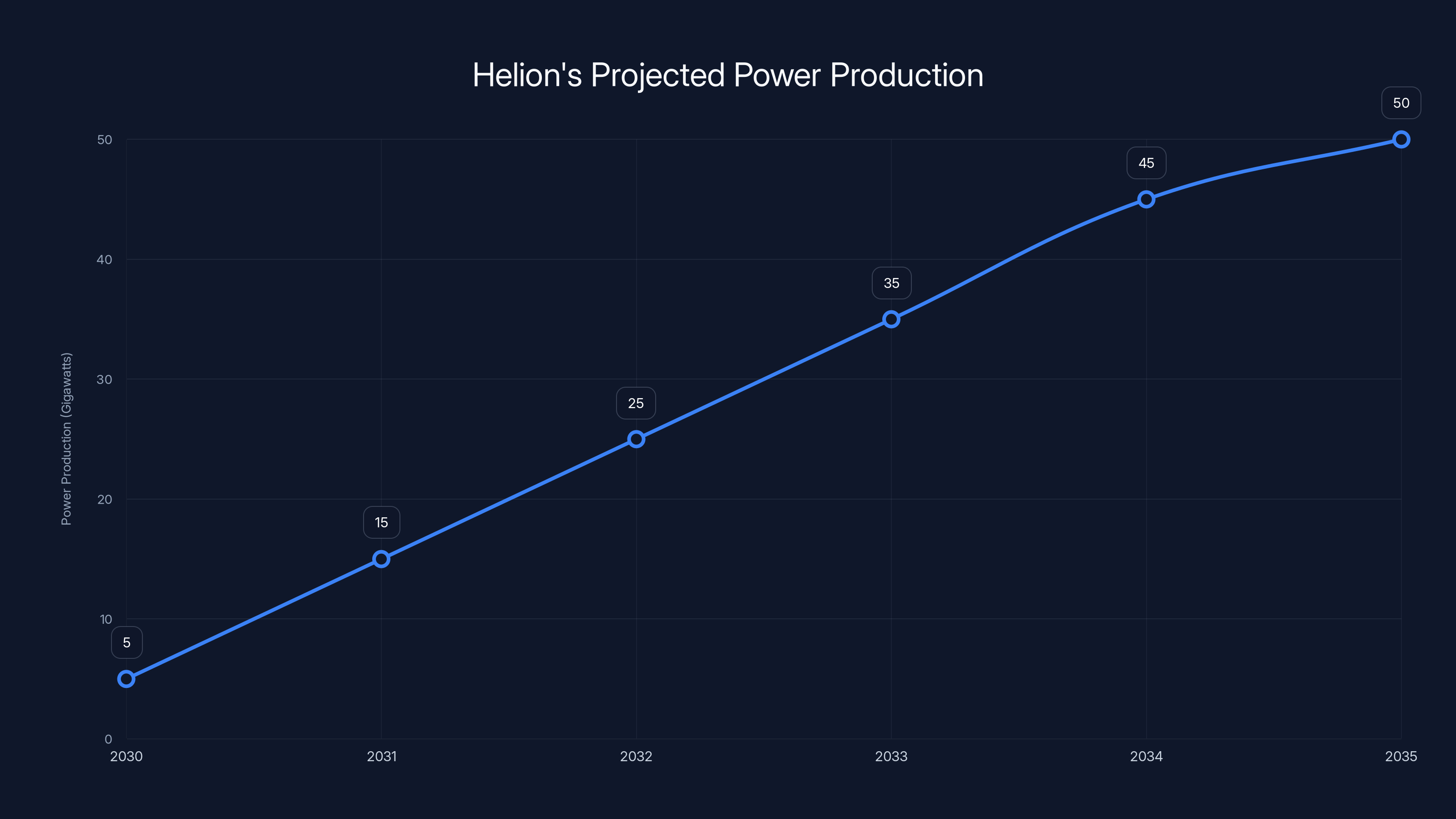 Helion's Projected Power Production