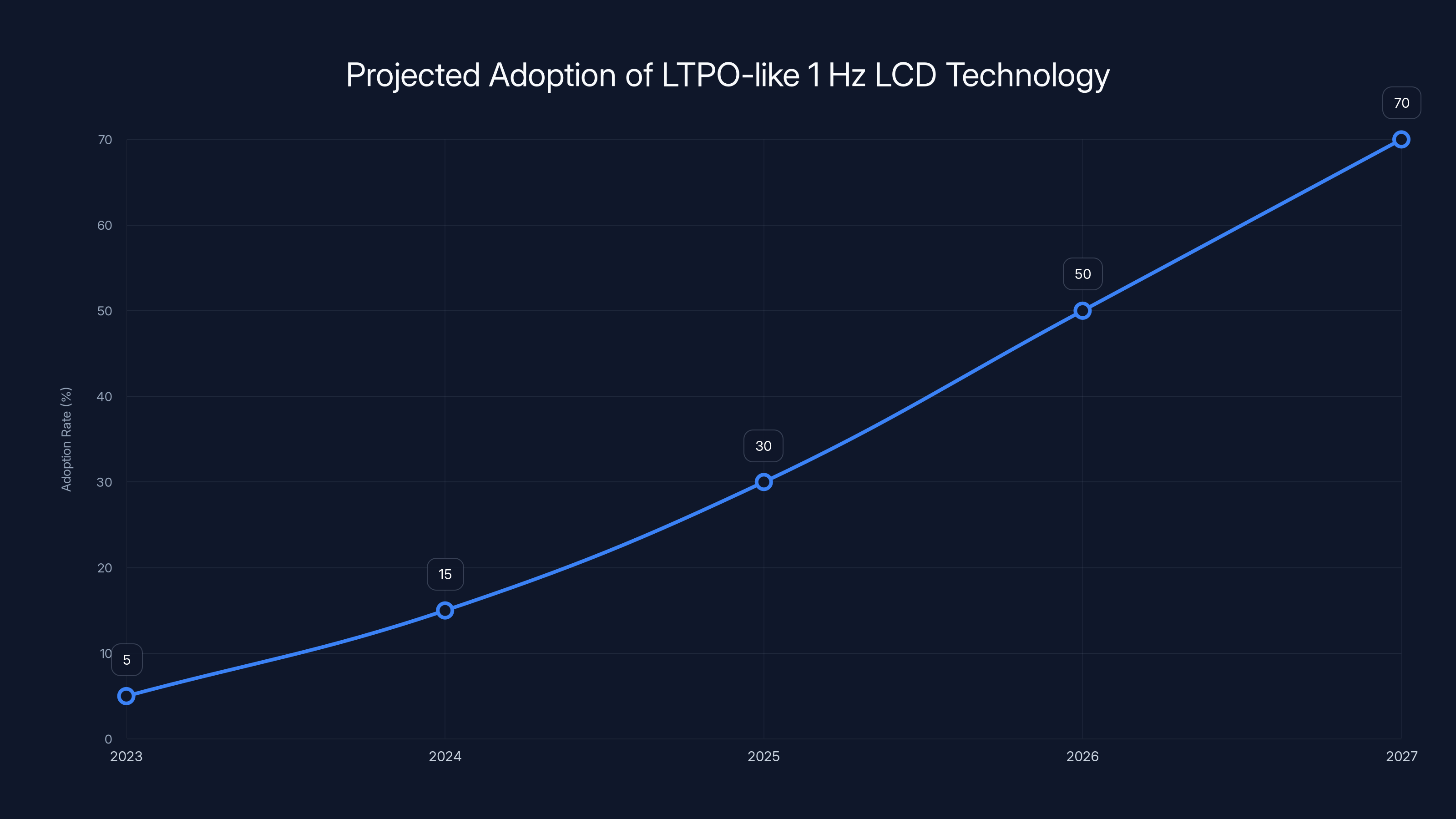 Projected Adoption of LTPO-like 1 Hz LCD Technology