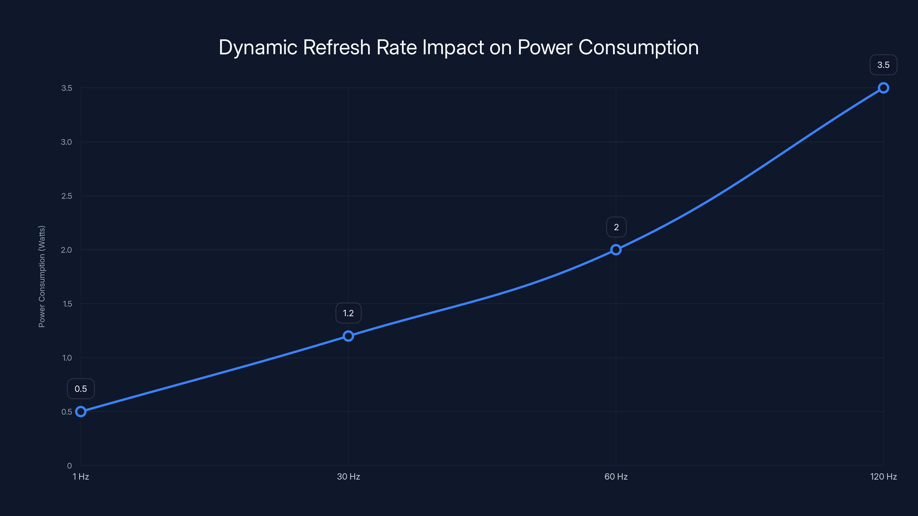 Dynamic Refresh Rate Impact on Power Consumption