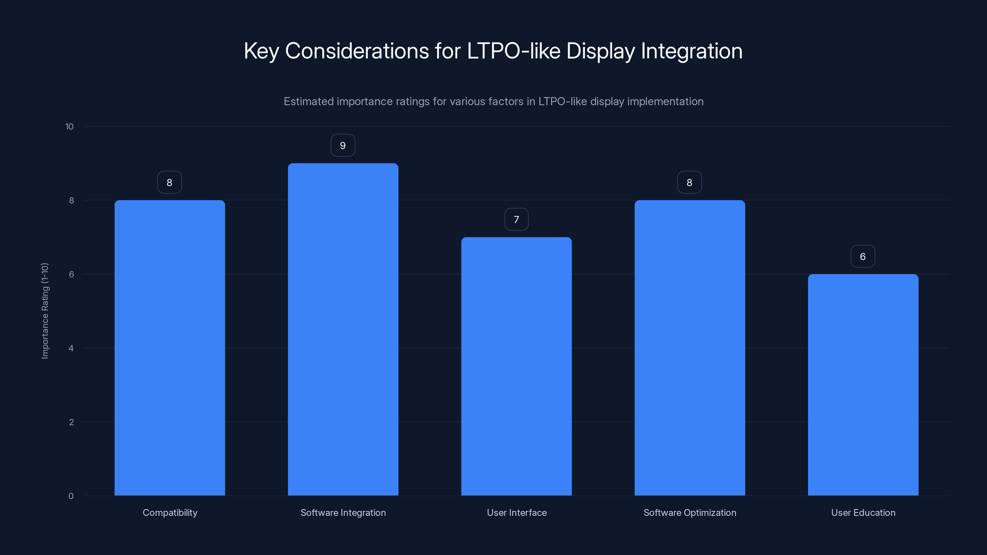 Key Considerations for LTPO-like Display Integration
