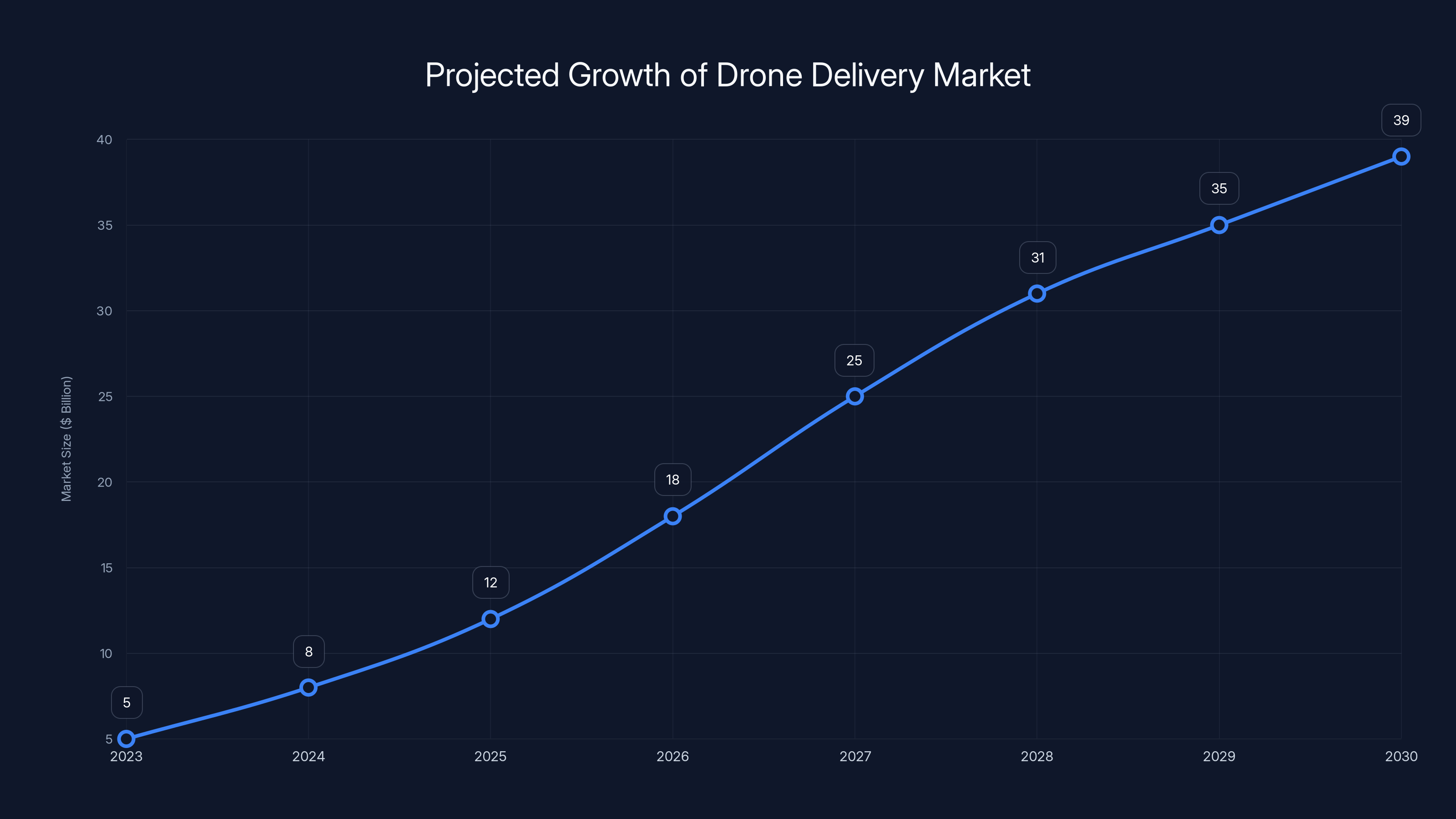 Projected Growth of Drone Delivery Market