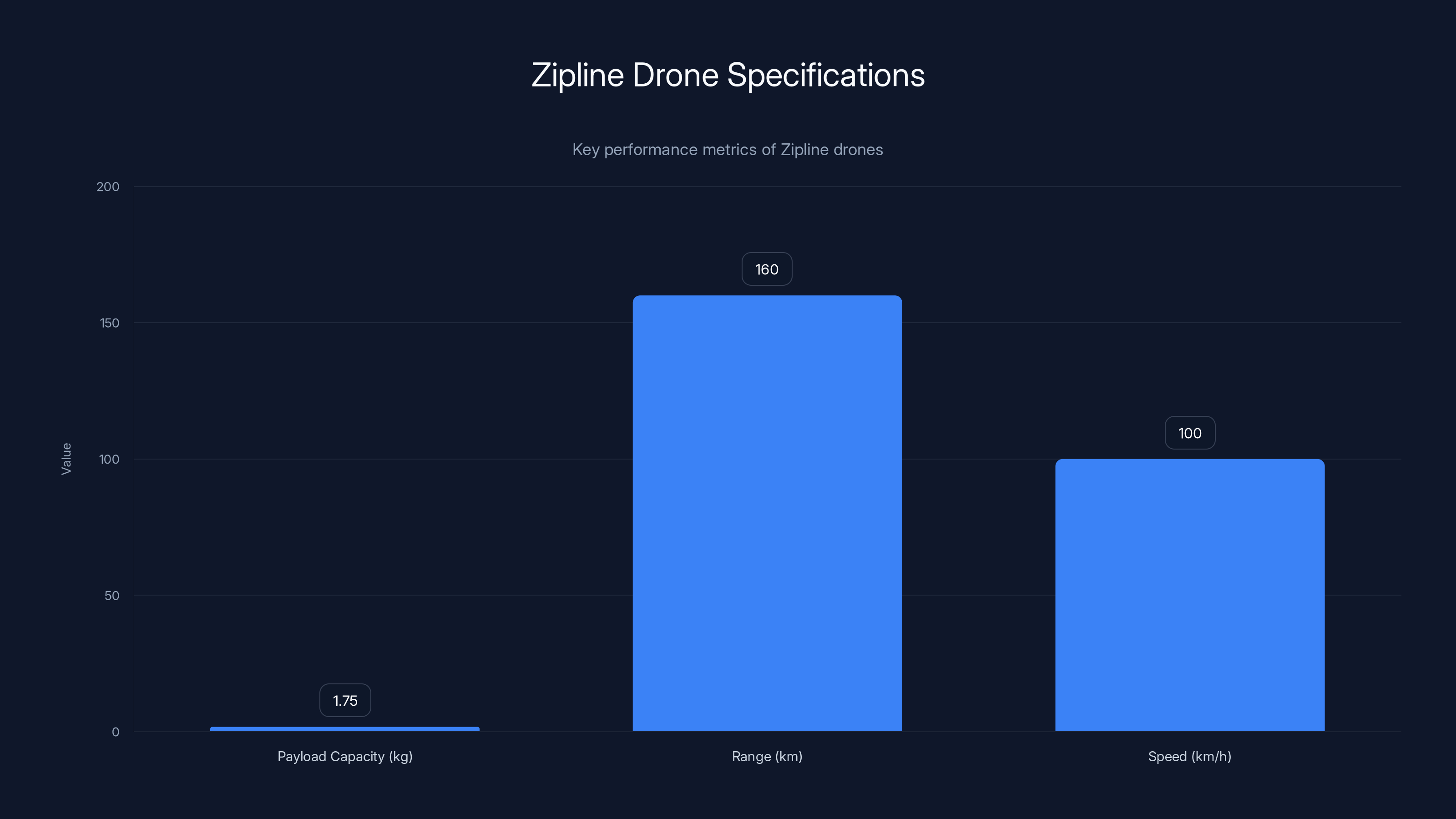 Zipline Drone Specifications