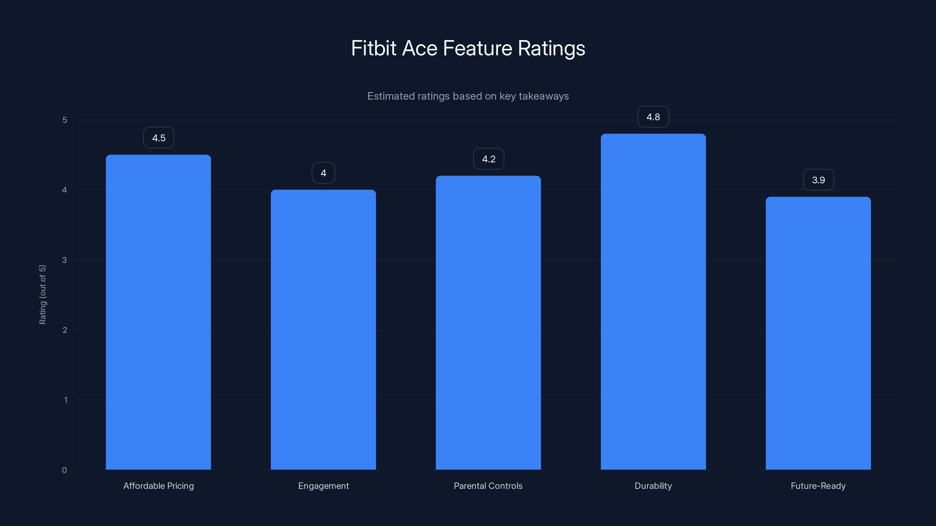 Fitbit Ace Feature Ratings