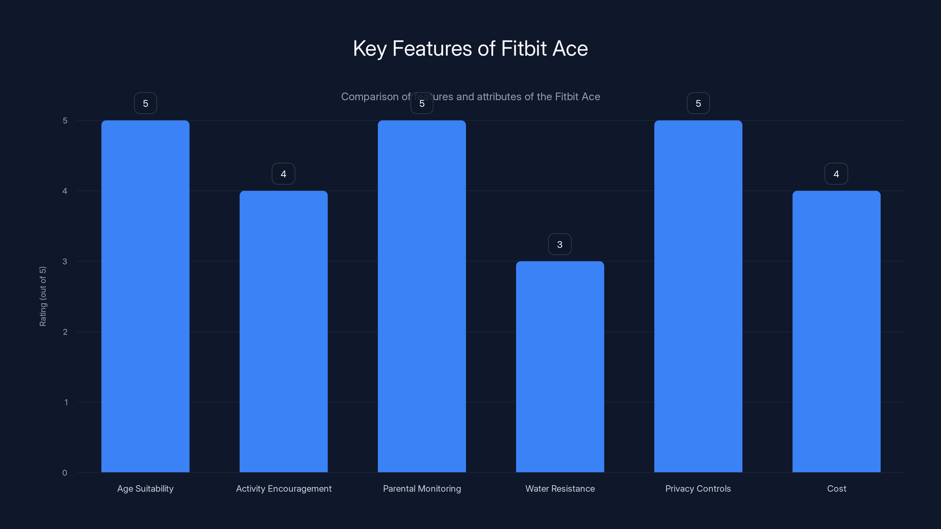 Key Features of Fitbit Ace