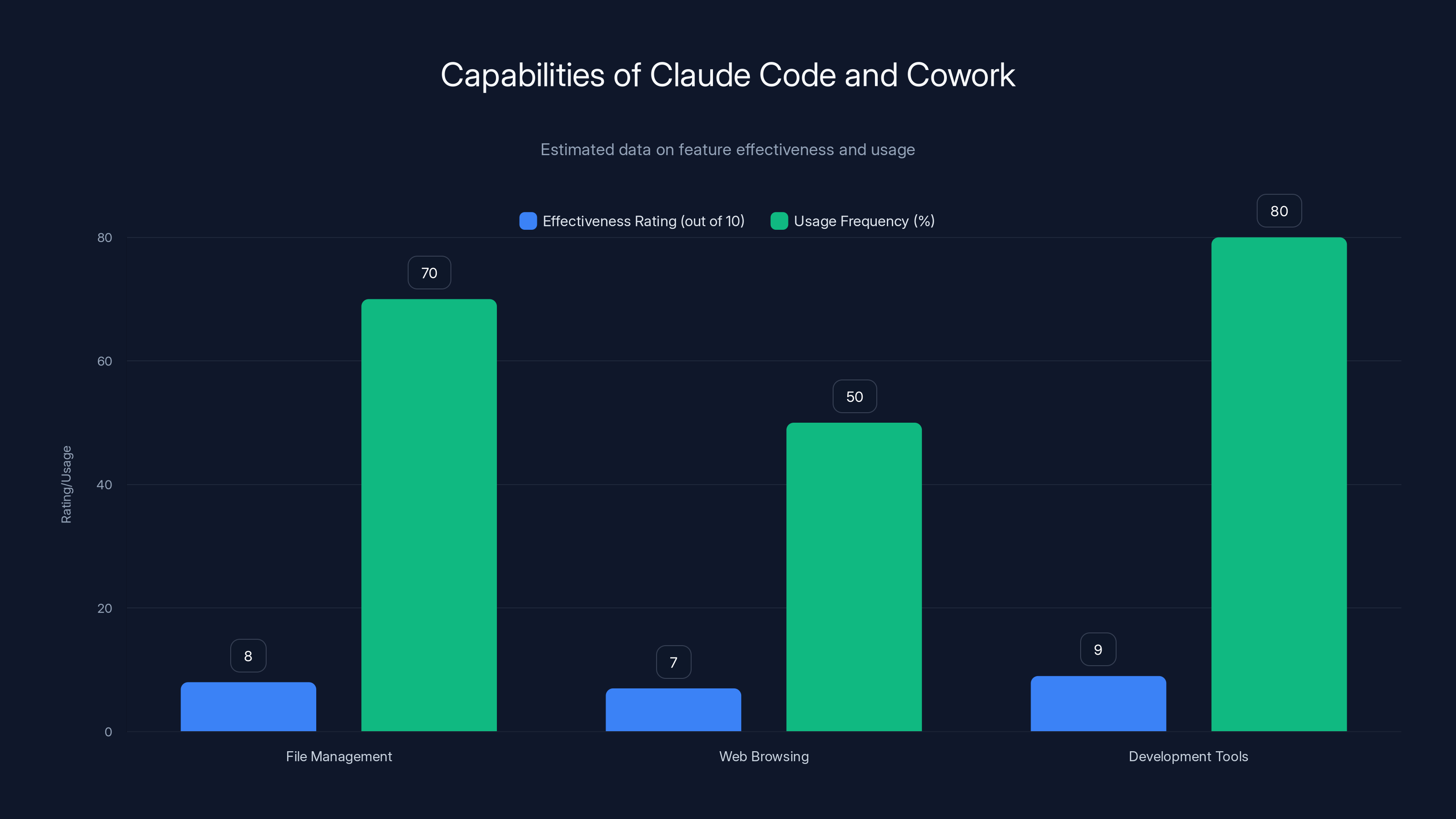 Capabilities of Claude Code and Cowork