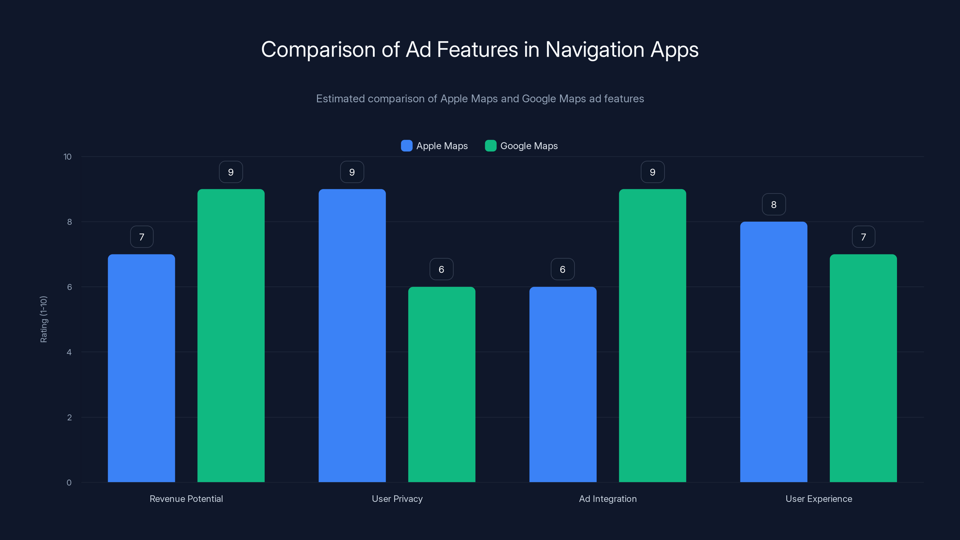 Comparison of Ad Features in Navigation Apps