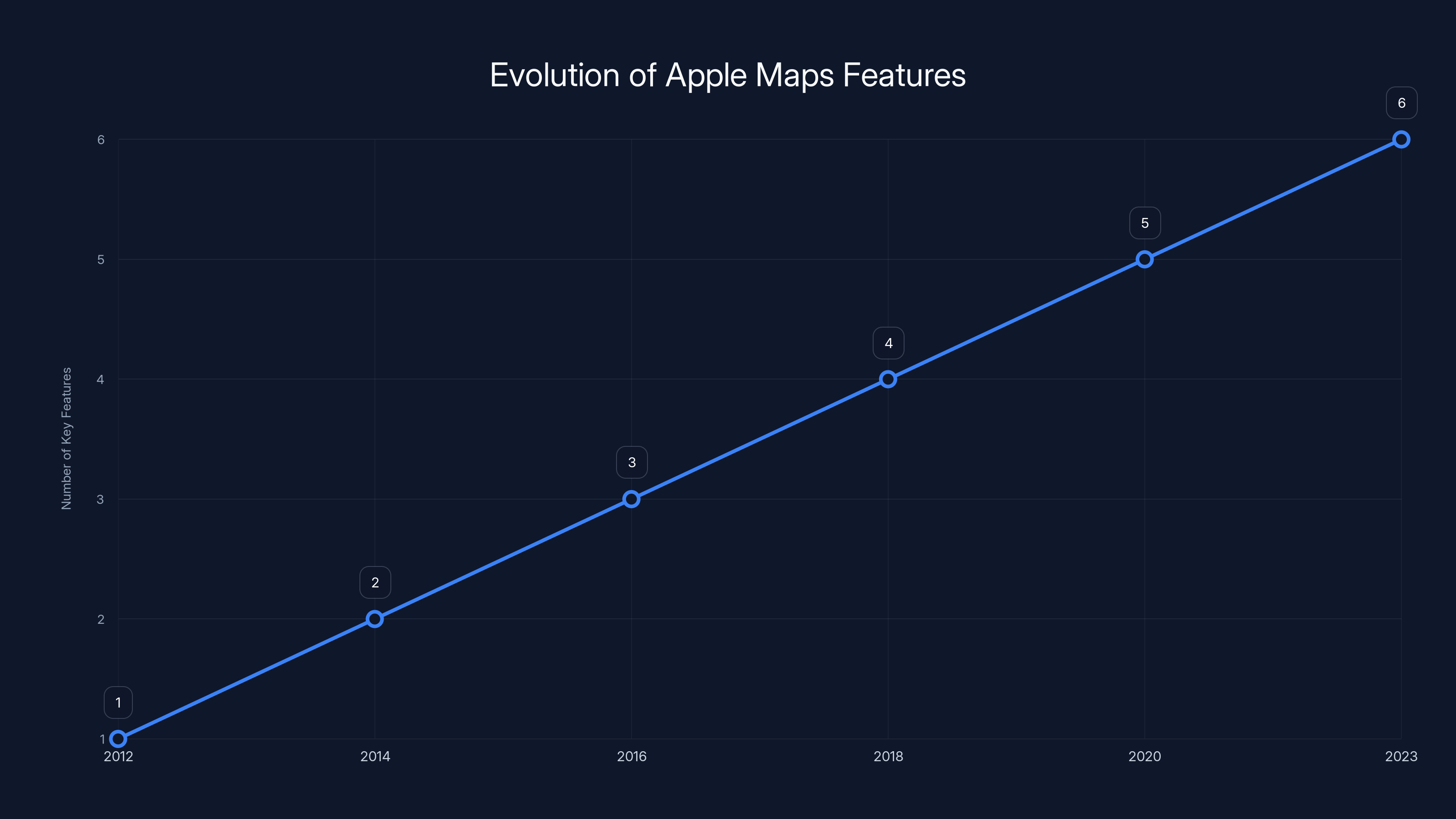 Evolution of Apple Maps Features