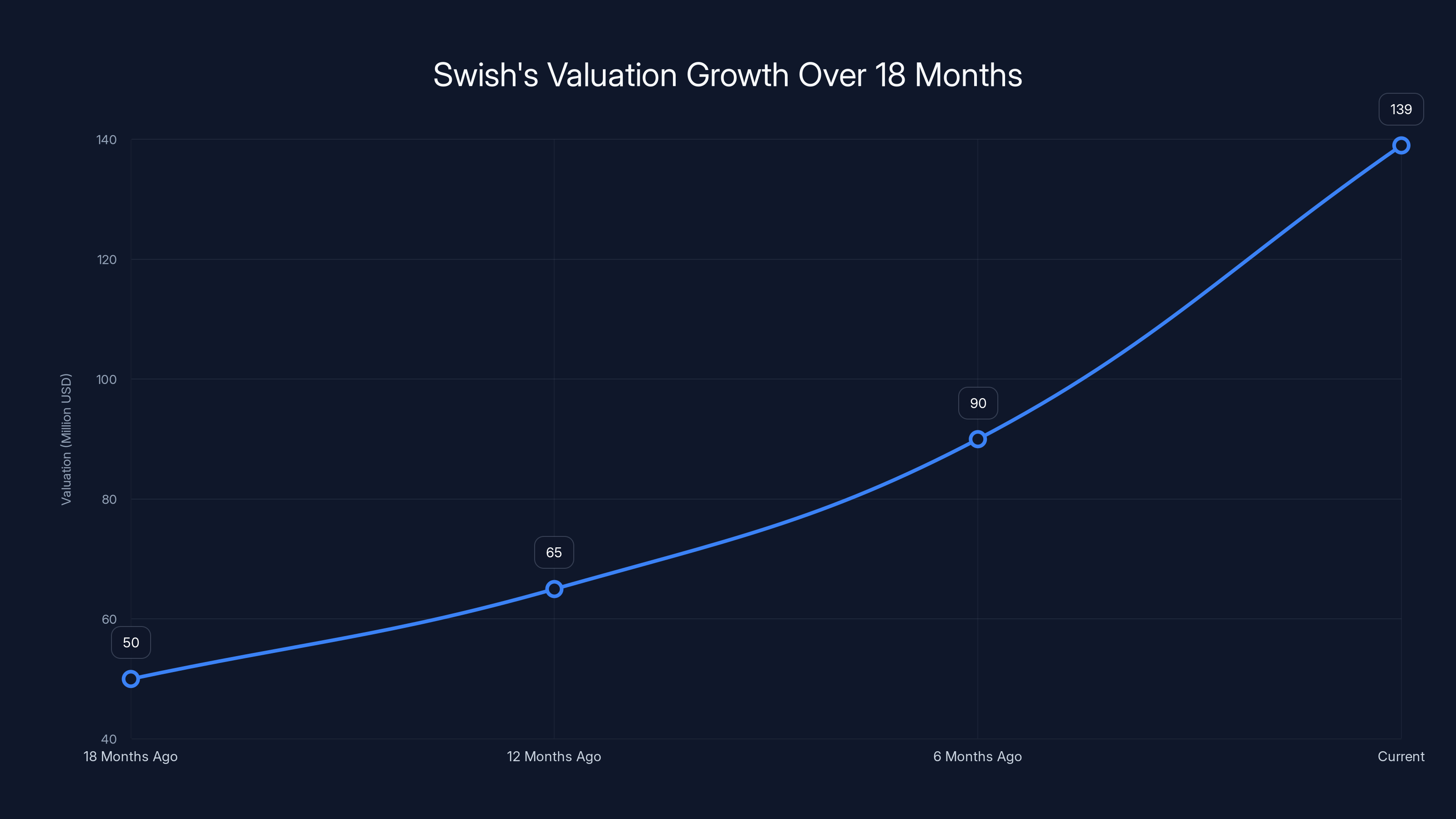 Swish's Valuation Growth Over 18 Months