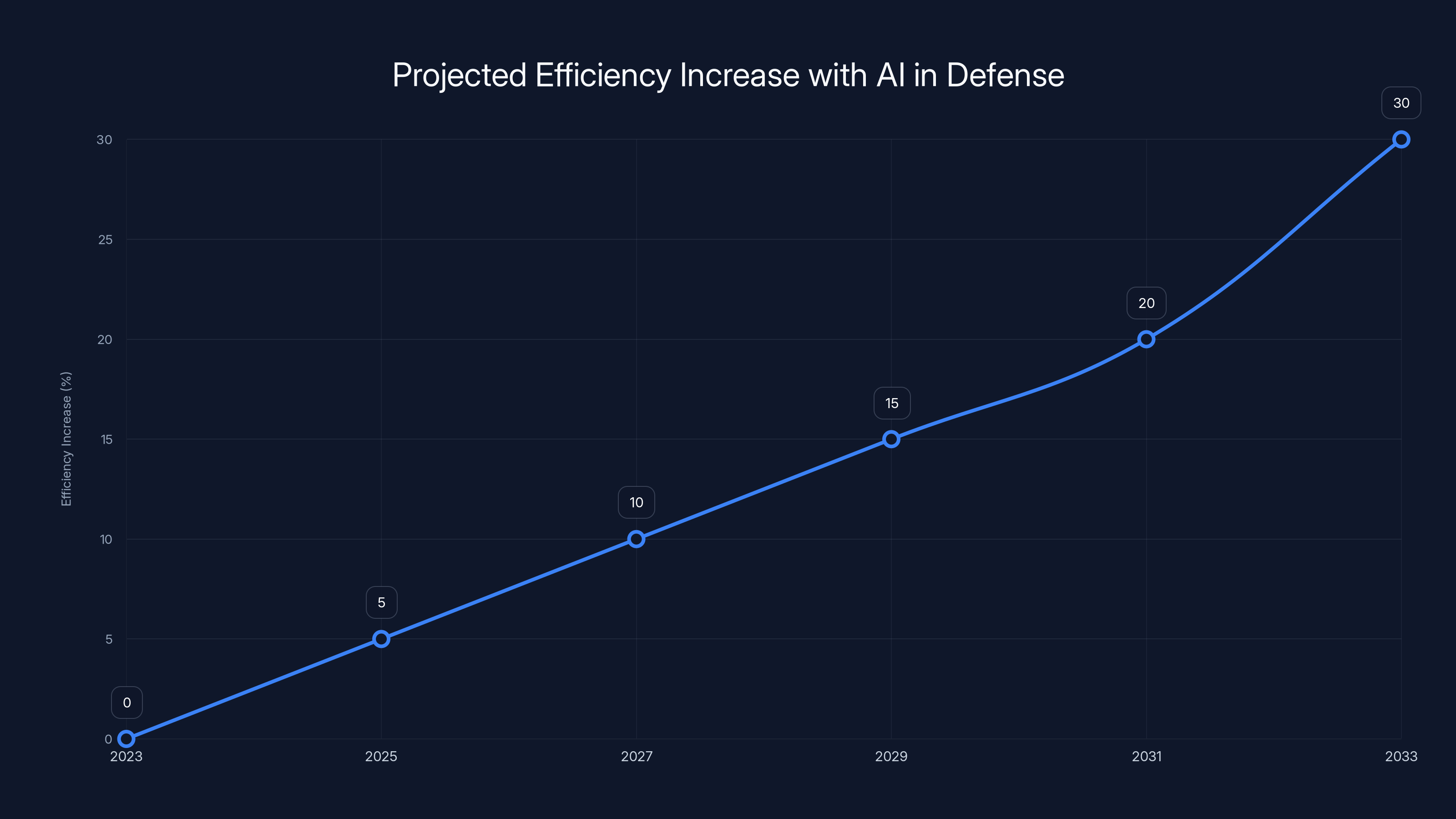 Projected Efficiency Increase with AI in Defense
