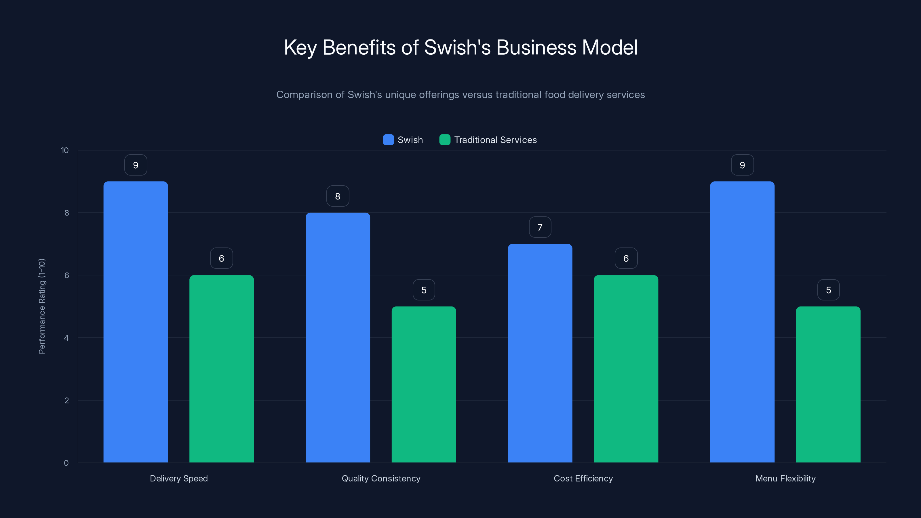 Key Benefits of Swish's Business Model