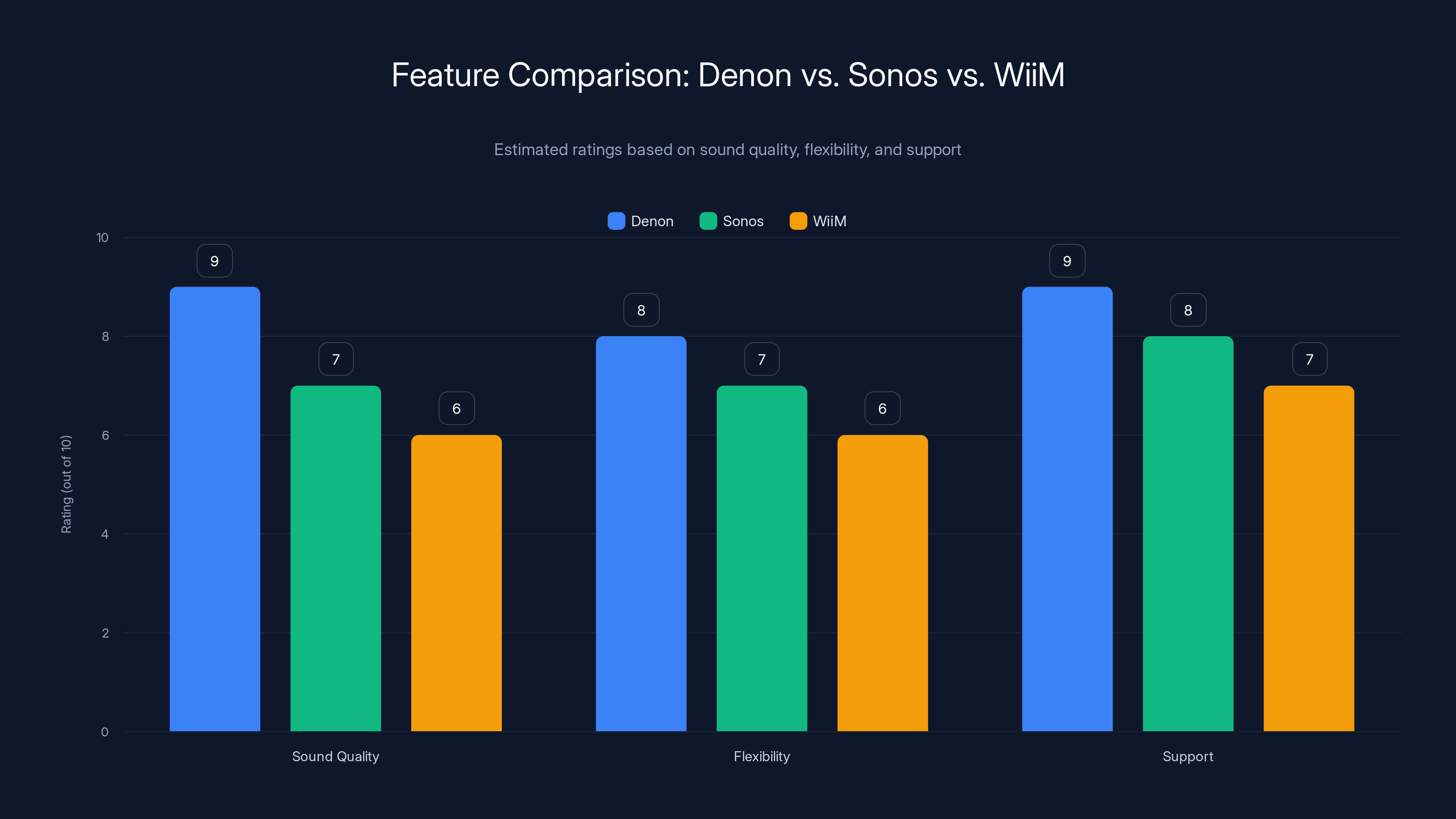 Feature Comparison: Denon vs. Sonos vs. WiiM