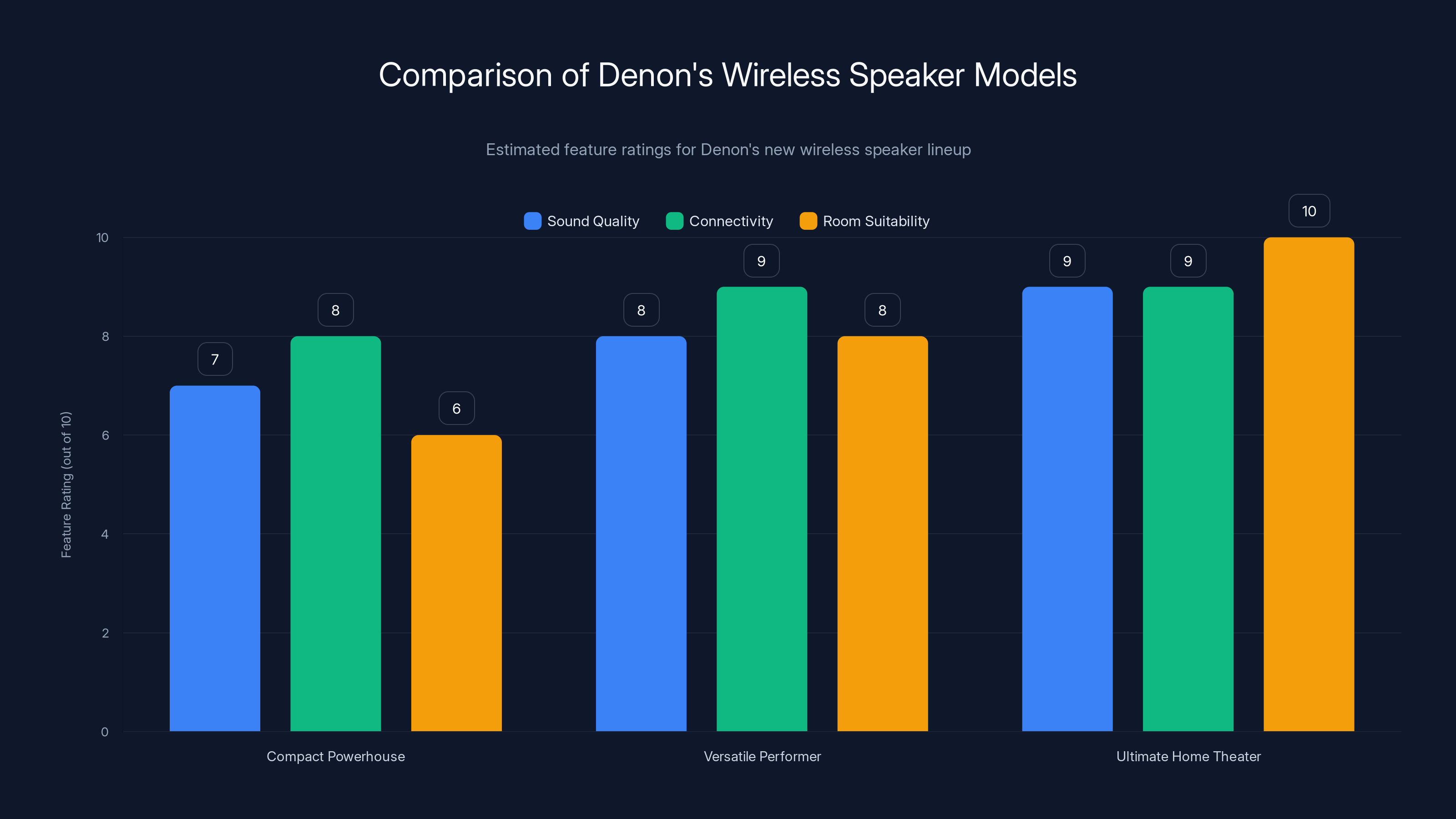 Comparison of Denon's Wireless Speaker Models