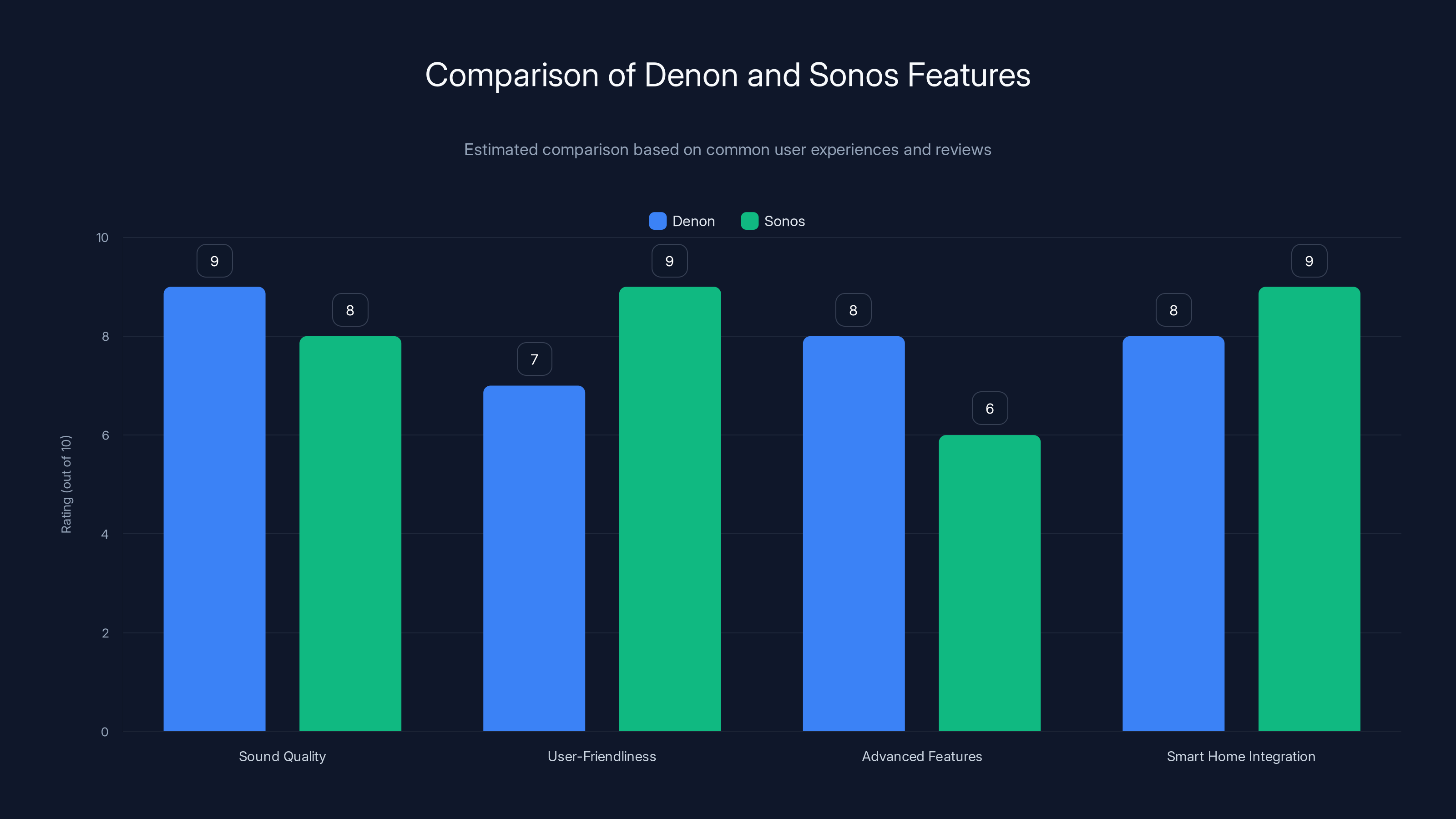 Comparison of Denon and Sonos Features