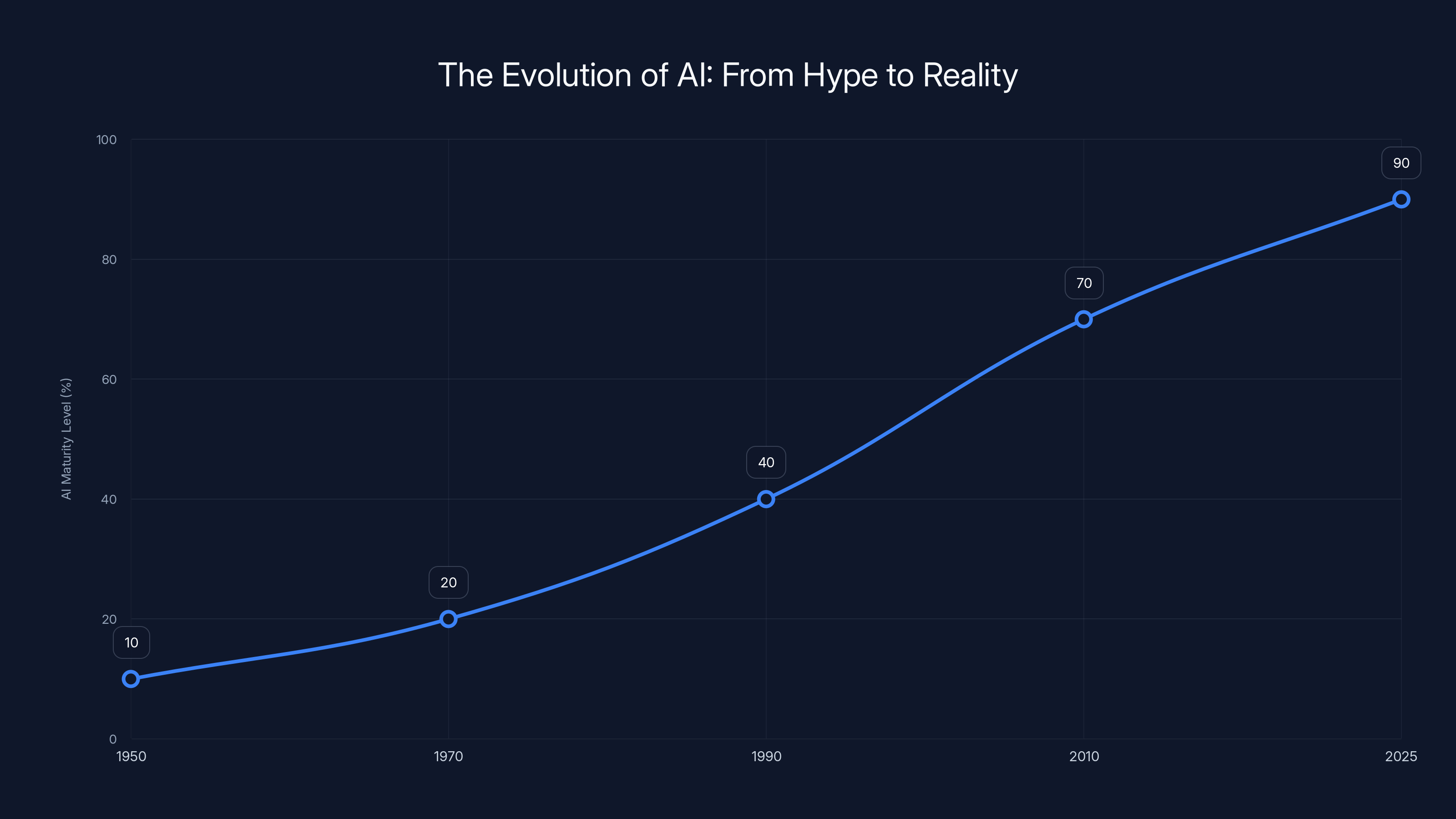 The Evolution of AI: From Hype to Reality