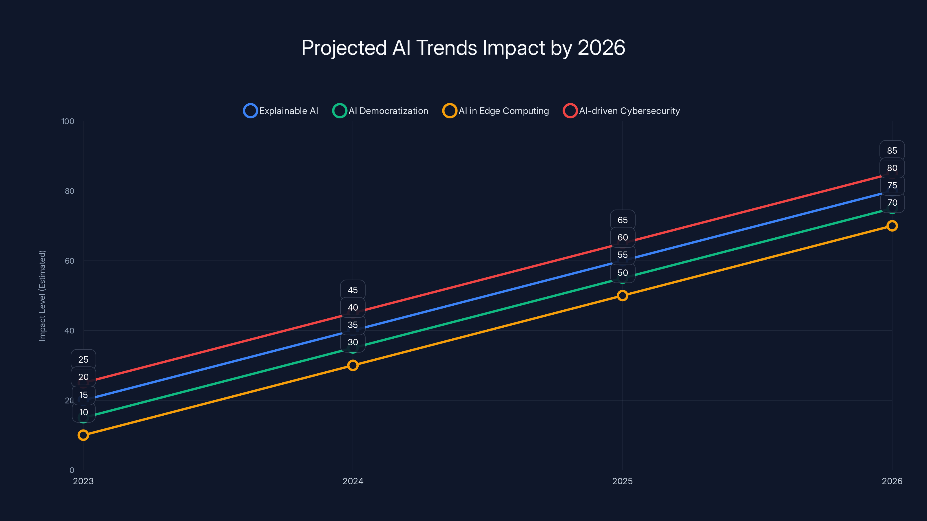 Projected AI Trends Impact by 2026