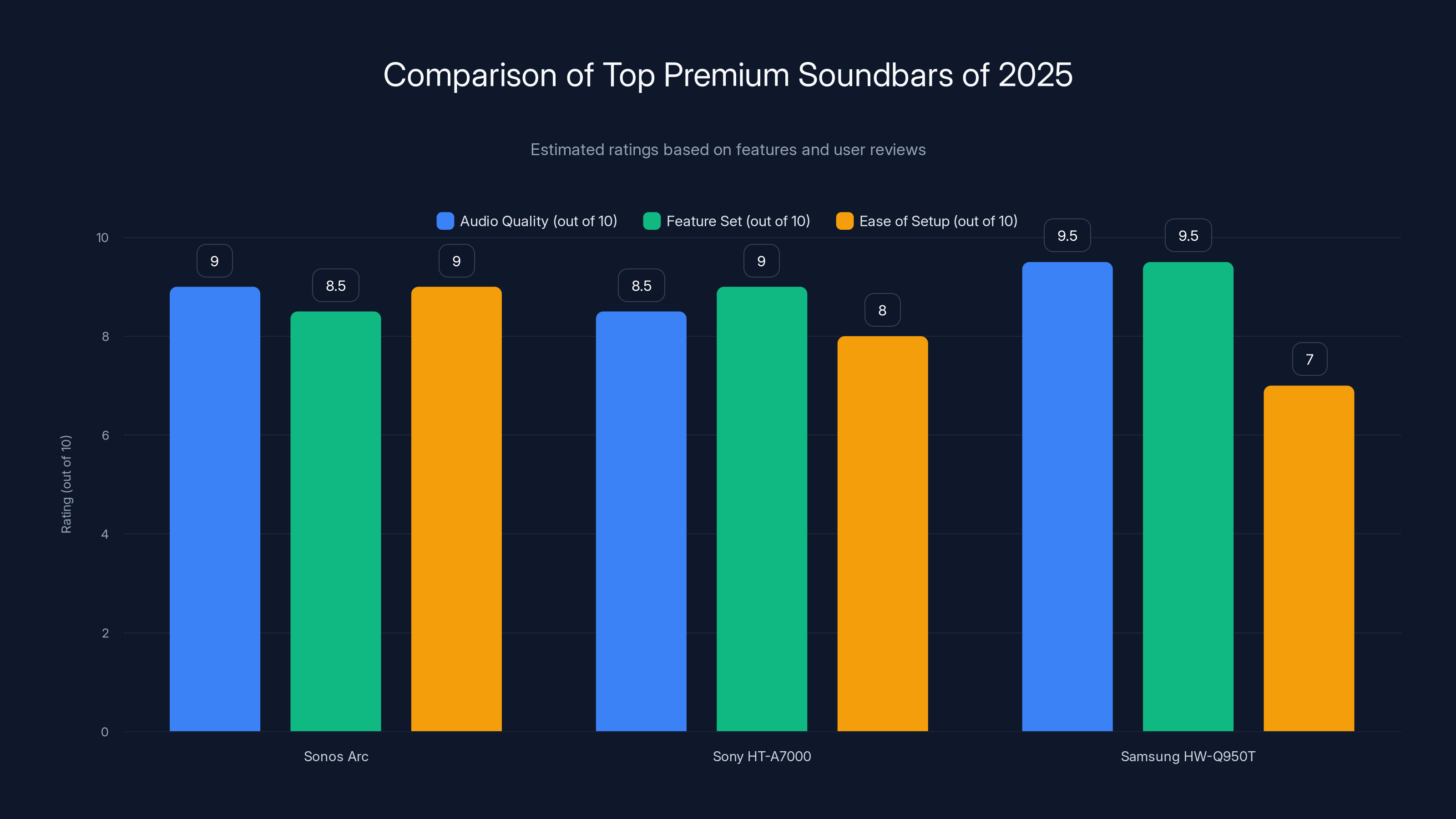 Comparison of Top Premium Soundbars of 2025
