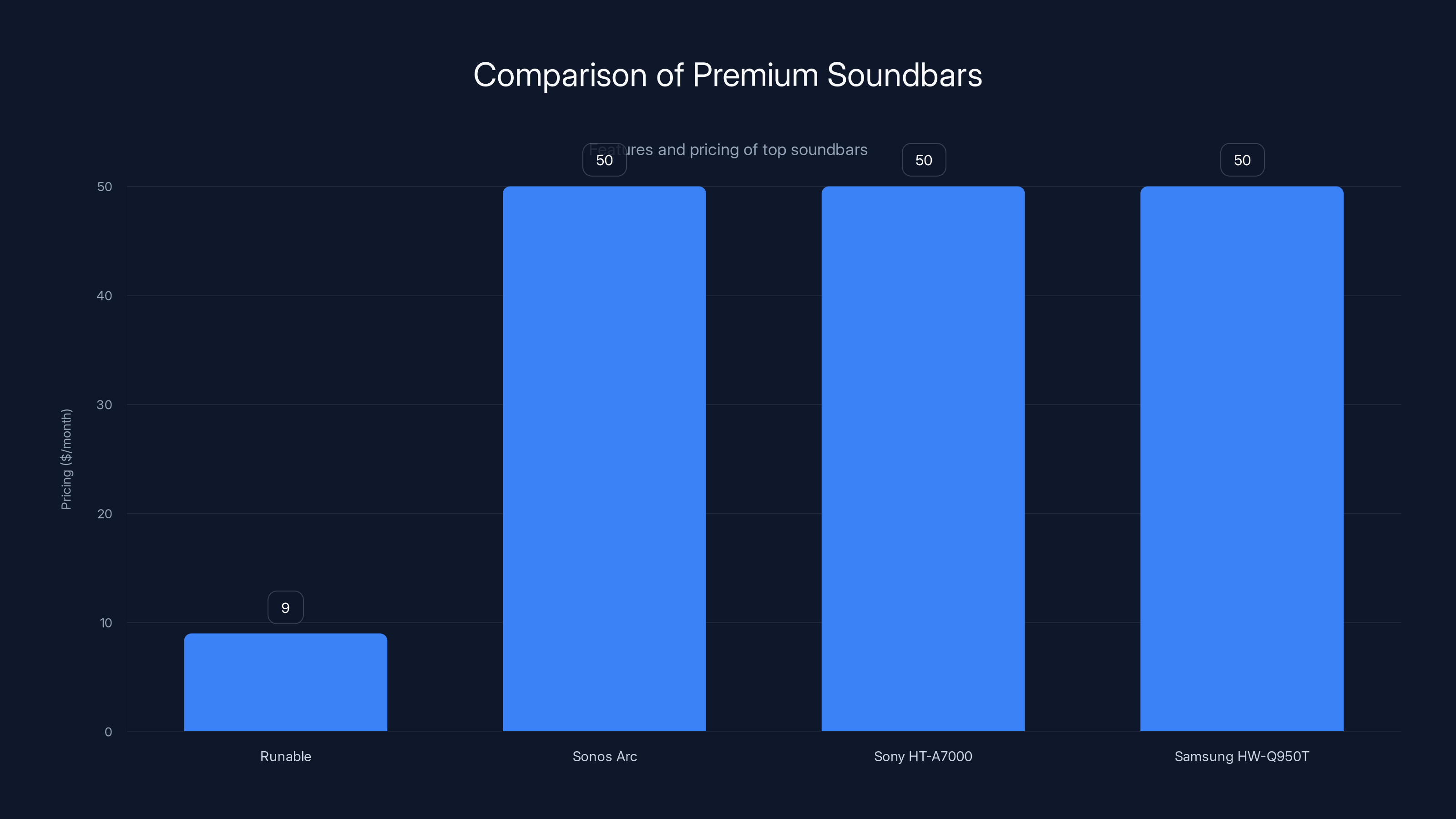 Comparison of Premium Soundbars