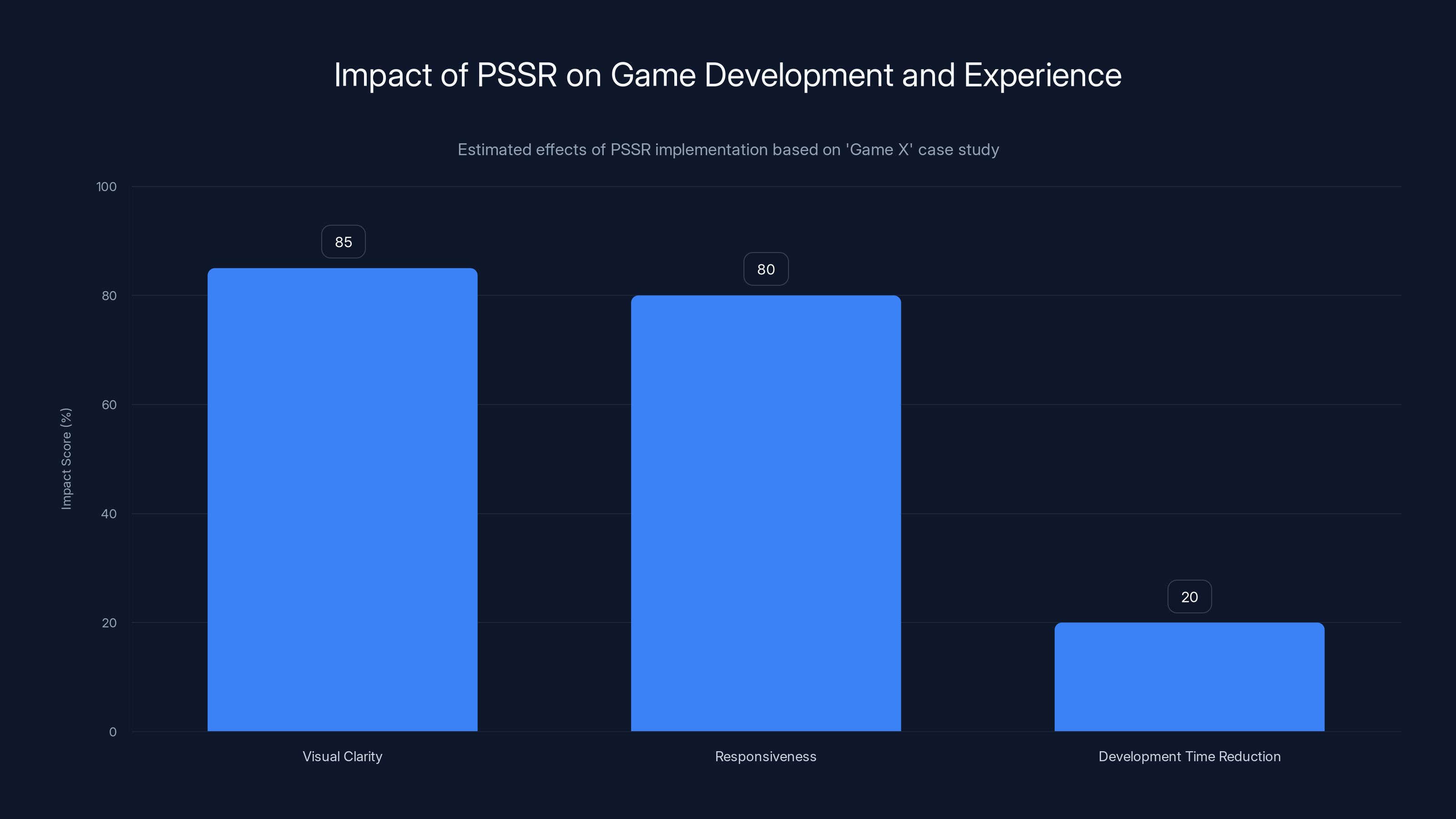 Impact of PSSR on Game Development and Experience