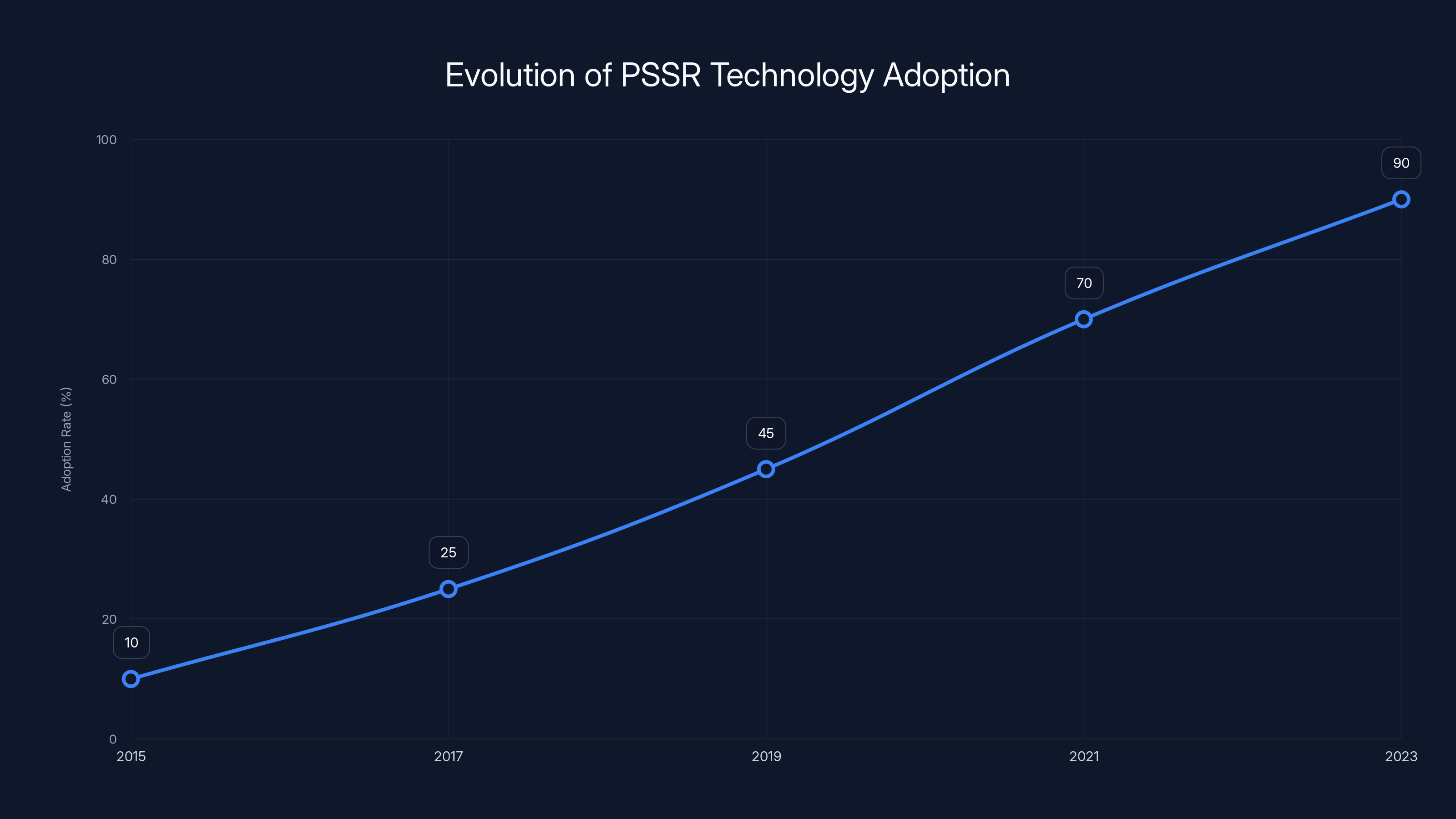 Evolution of PSSR Technology Adoption