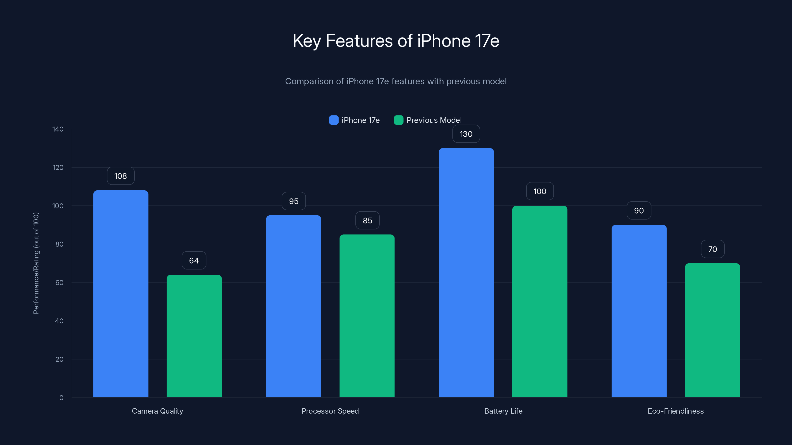 Key Features of iPhone 17e