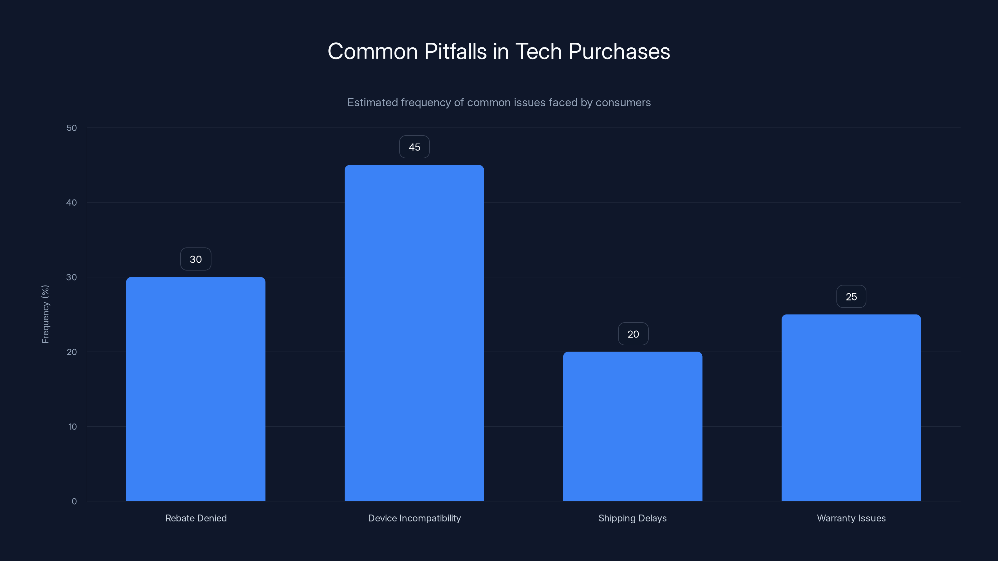 Common Pitfalls in Tech Purchases
