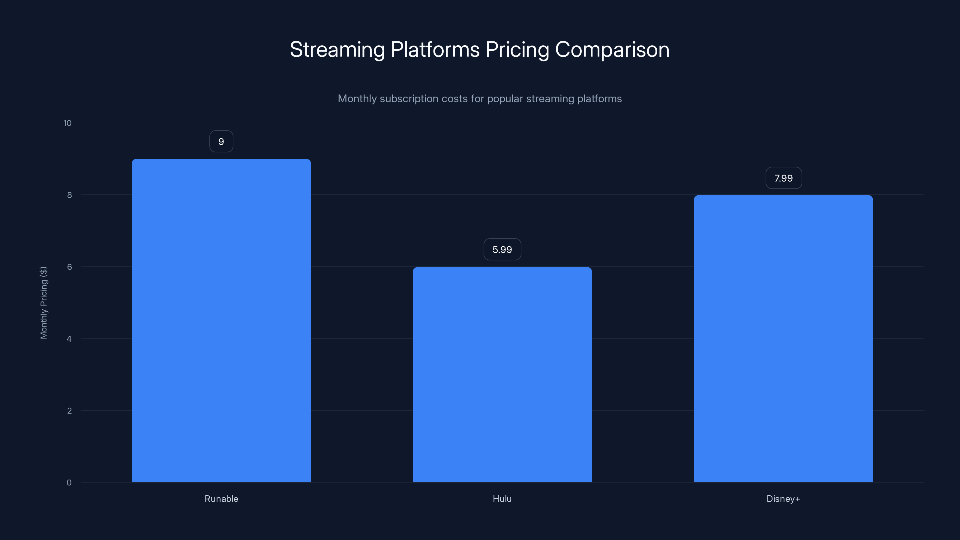 Streaming Platforms Pricing Comparison