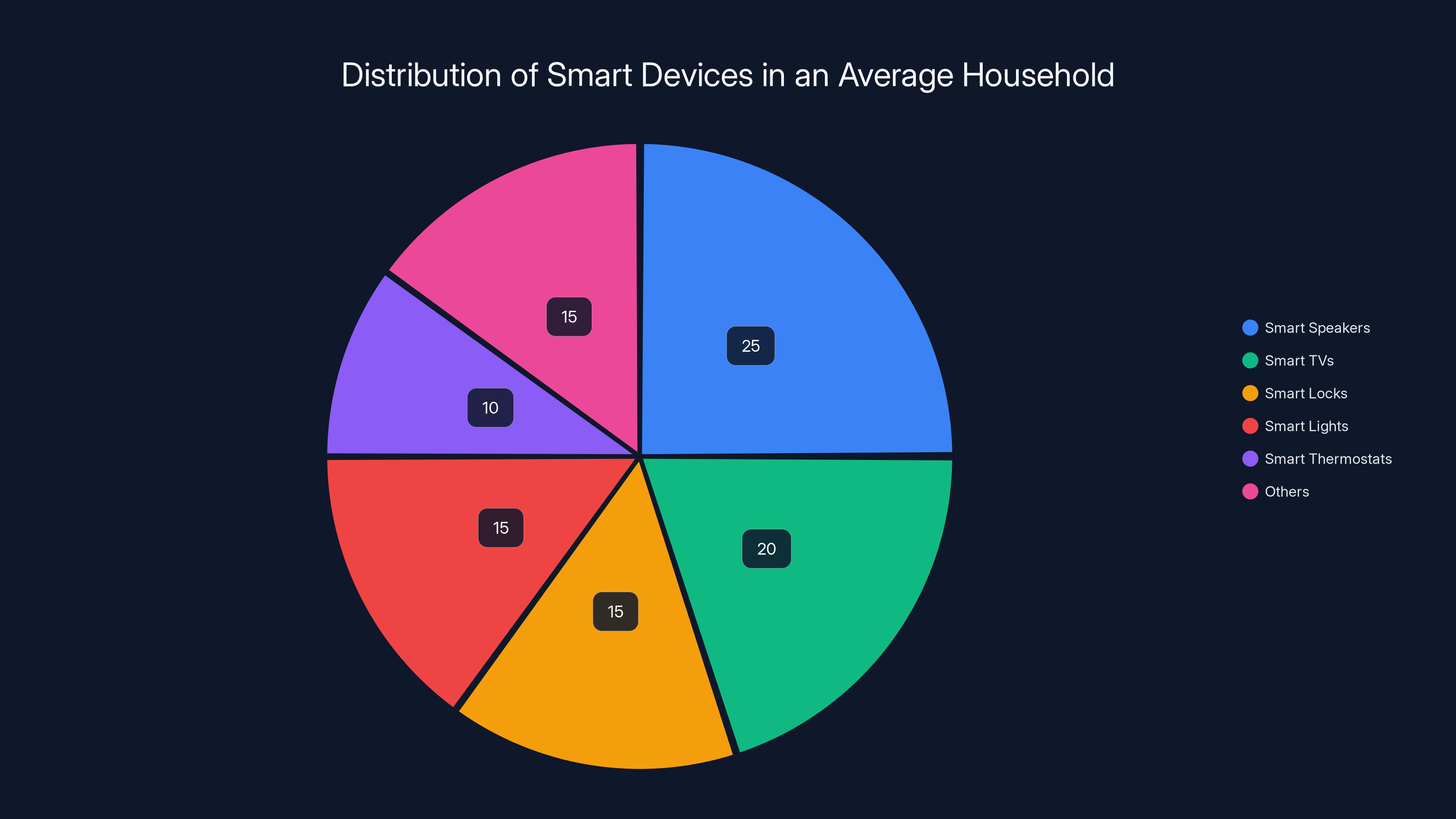 Distribution of Smart Devices in an Average Household