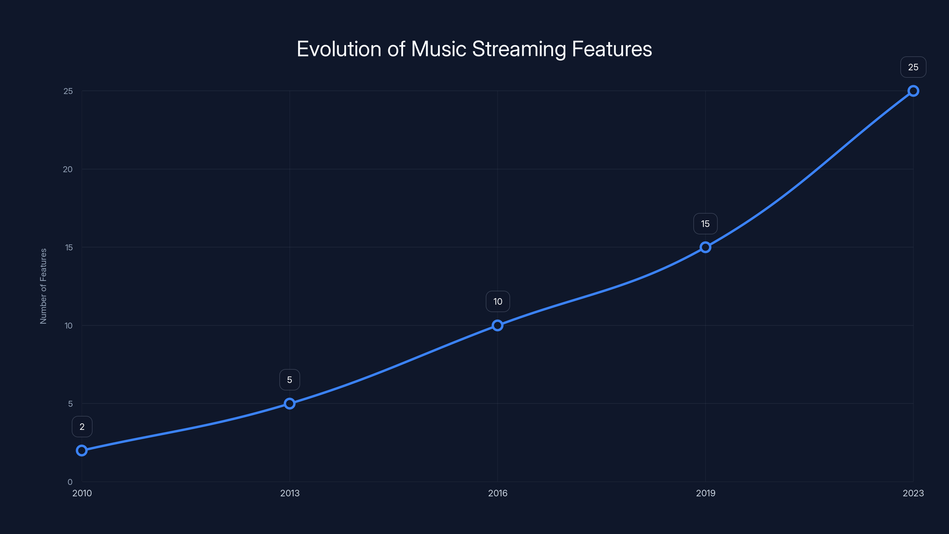 Evolution of Music Streaming Features