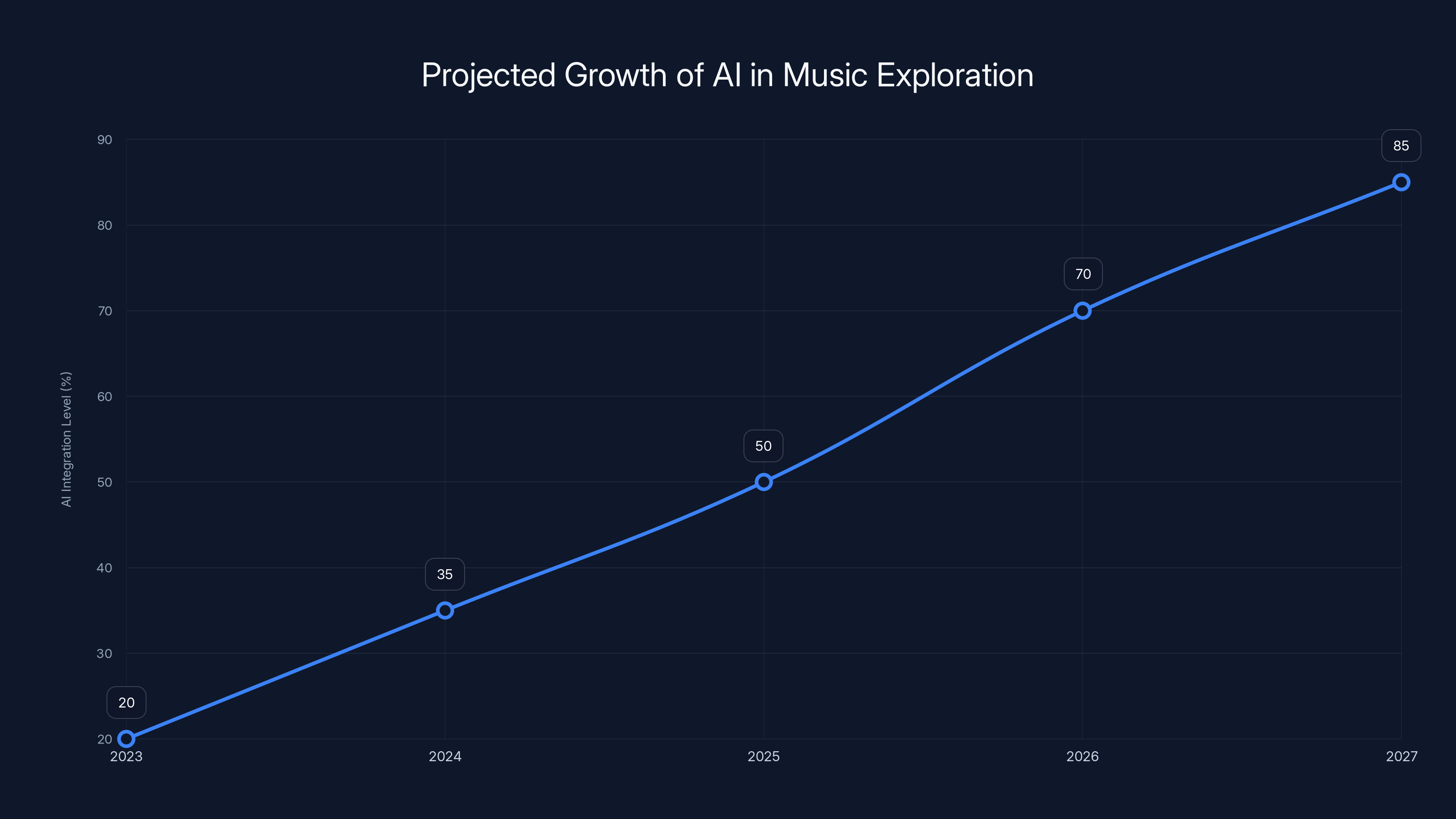 Projected Growth of AI in Music Exploration