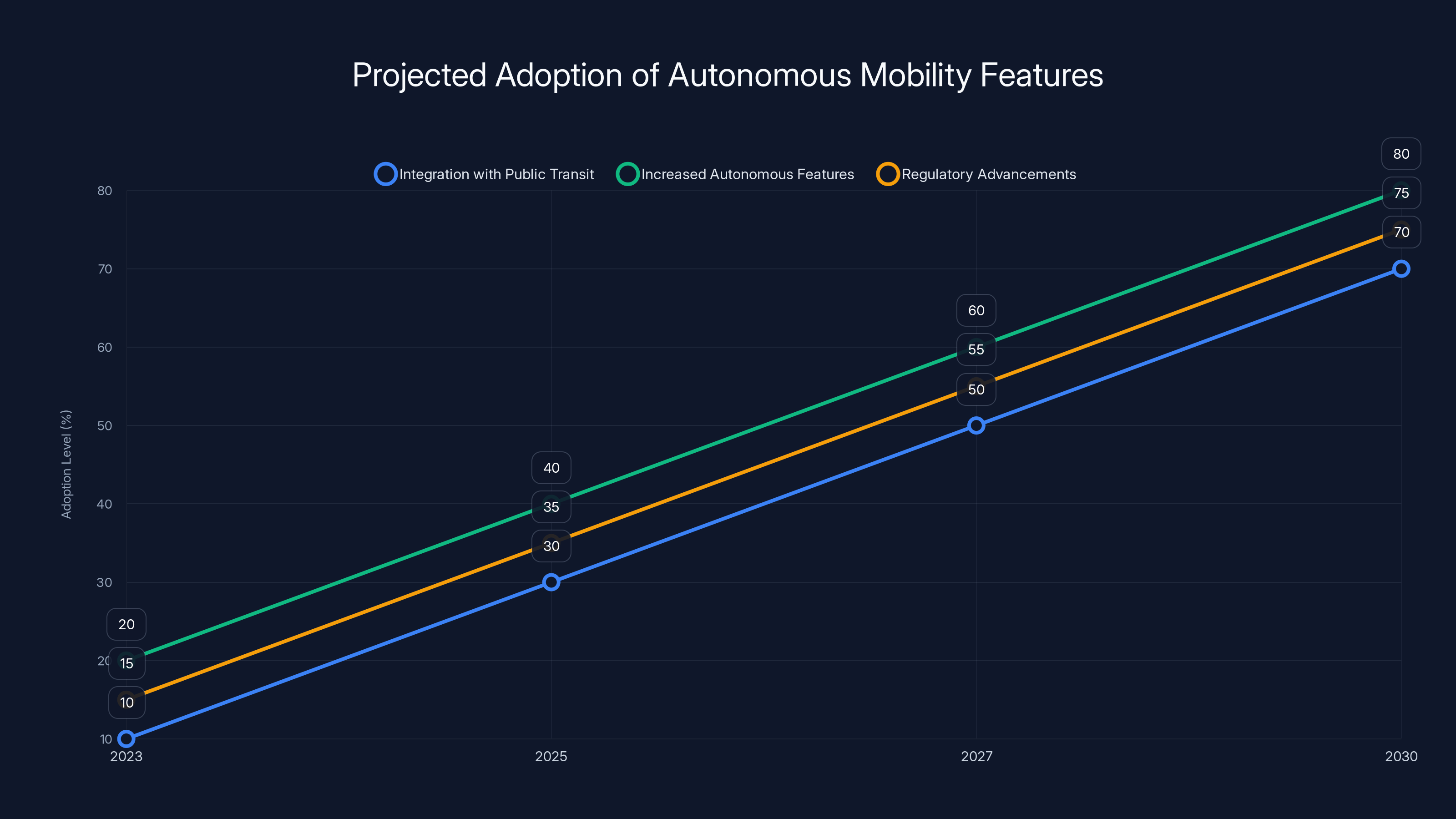Projected Adoption of Autonomous Mobility Features