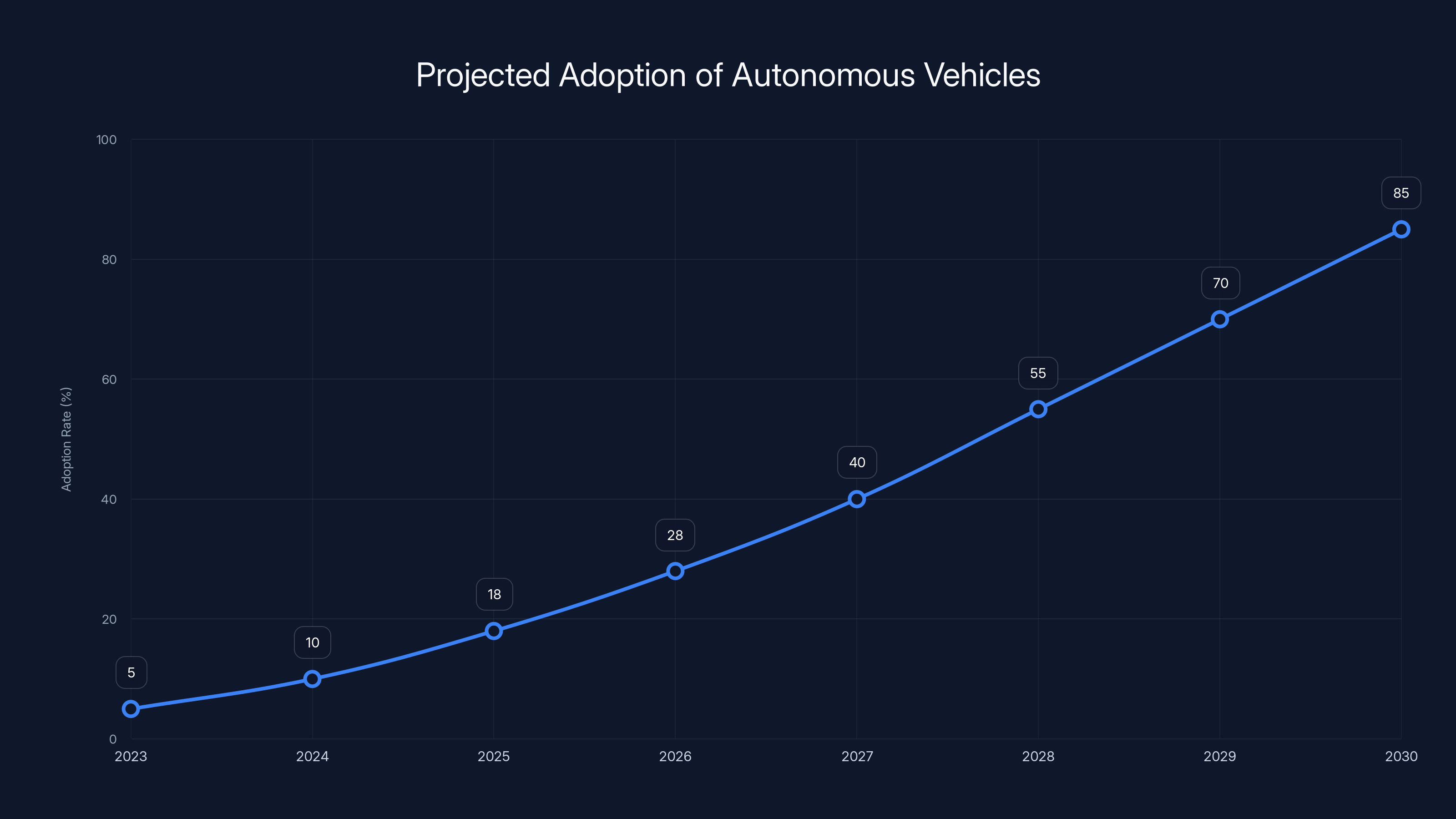Projected Adoption of Autonomous Vehicles