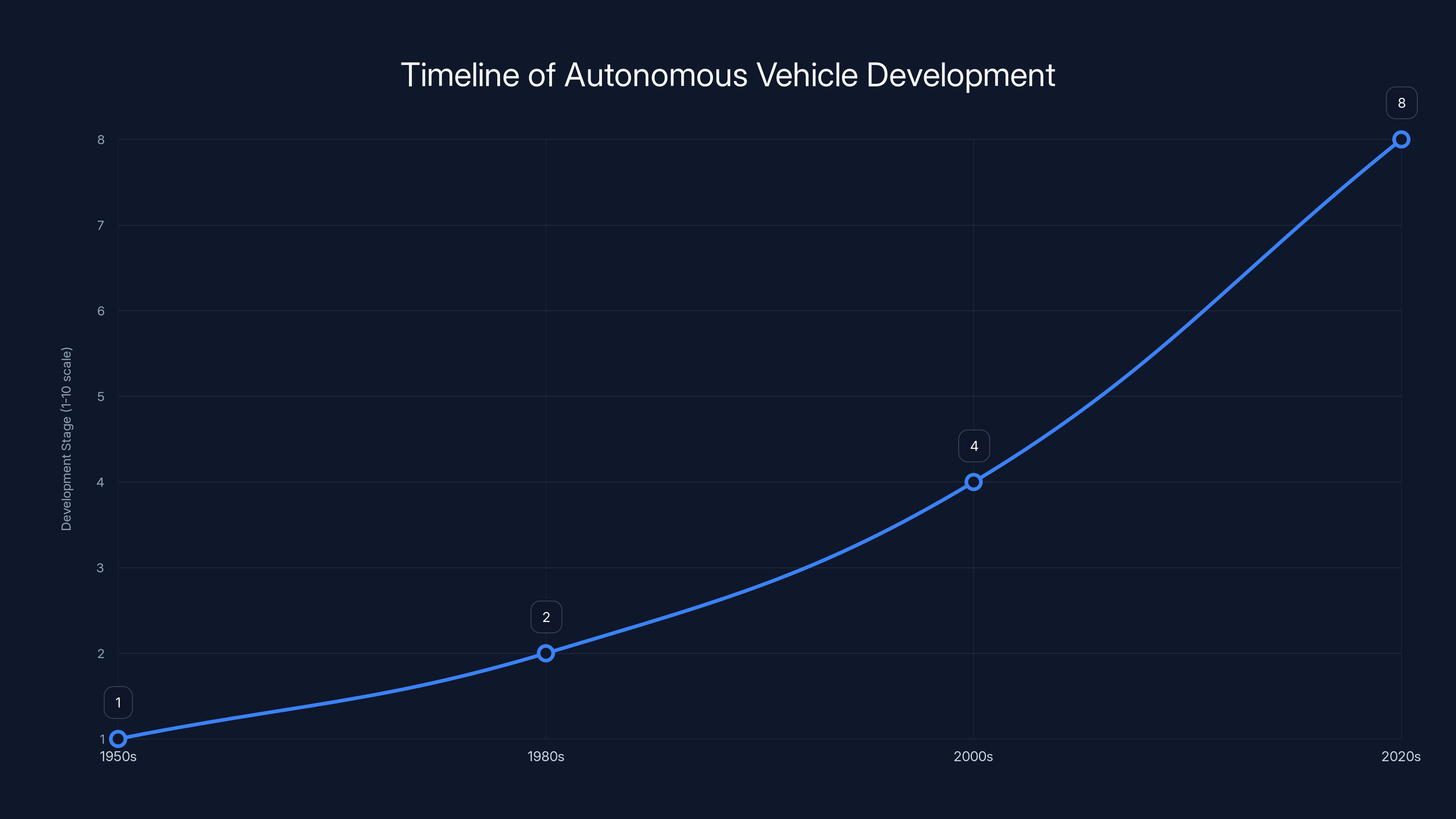 Timeline of Autonomous Vehicle Development