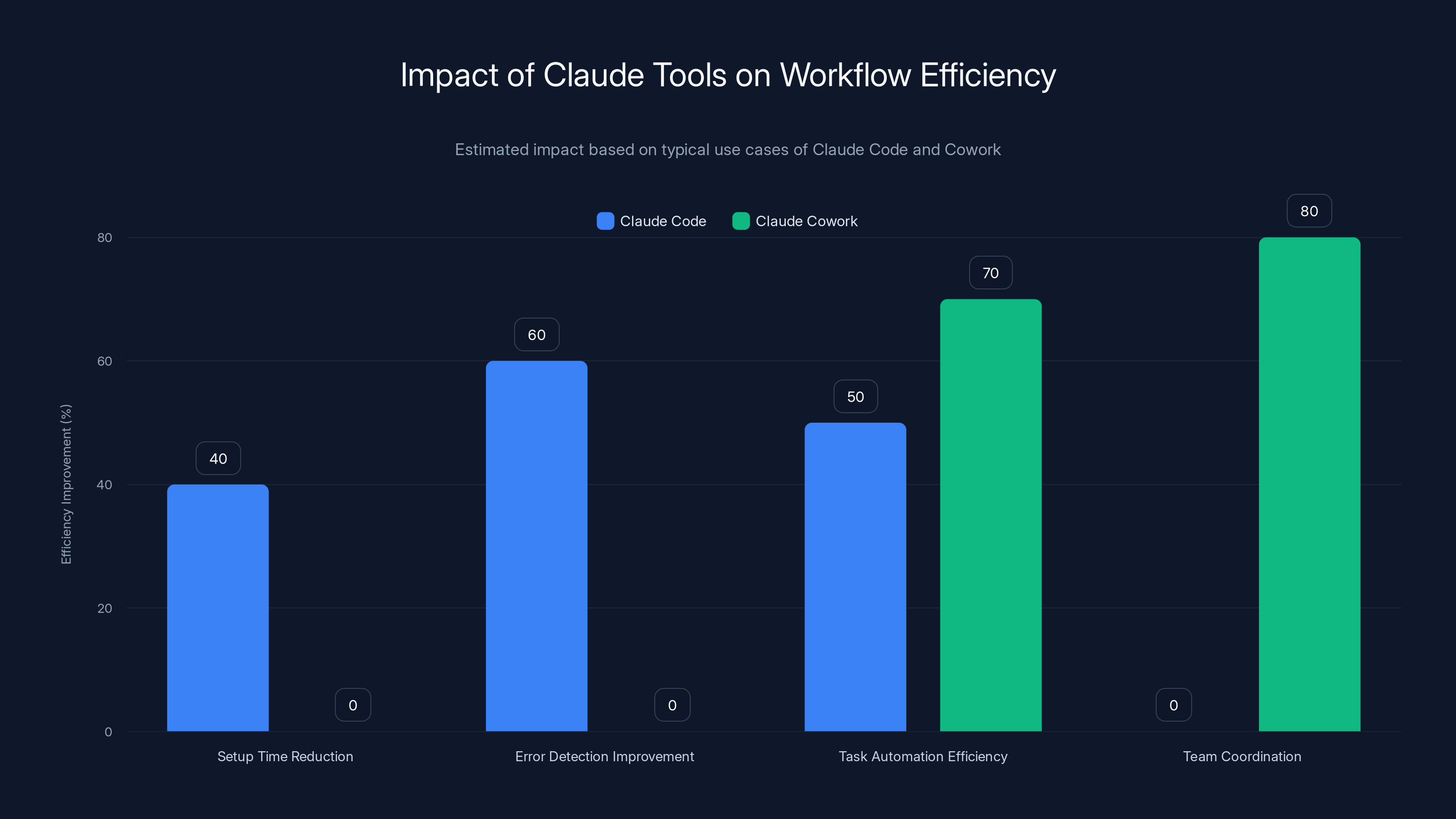 Impact of Claude Tools on Workflow Efficiency