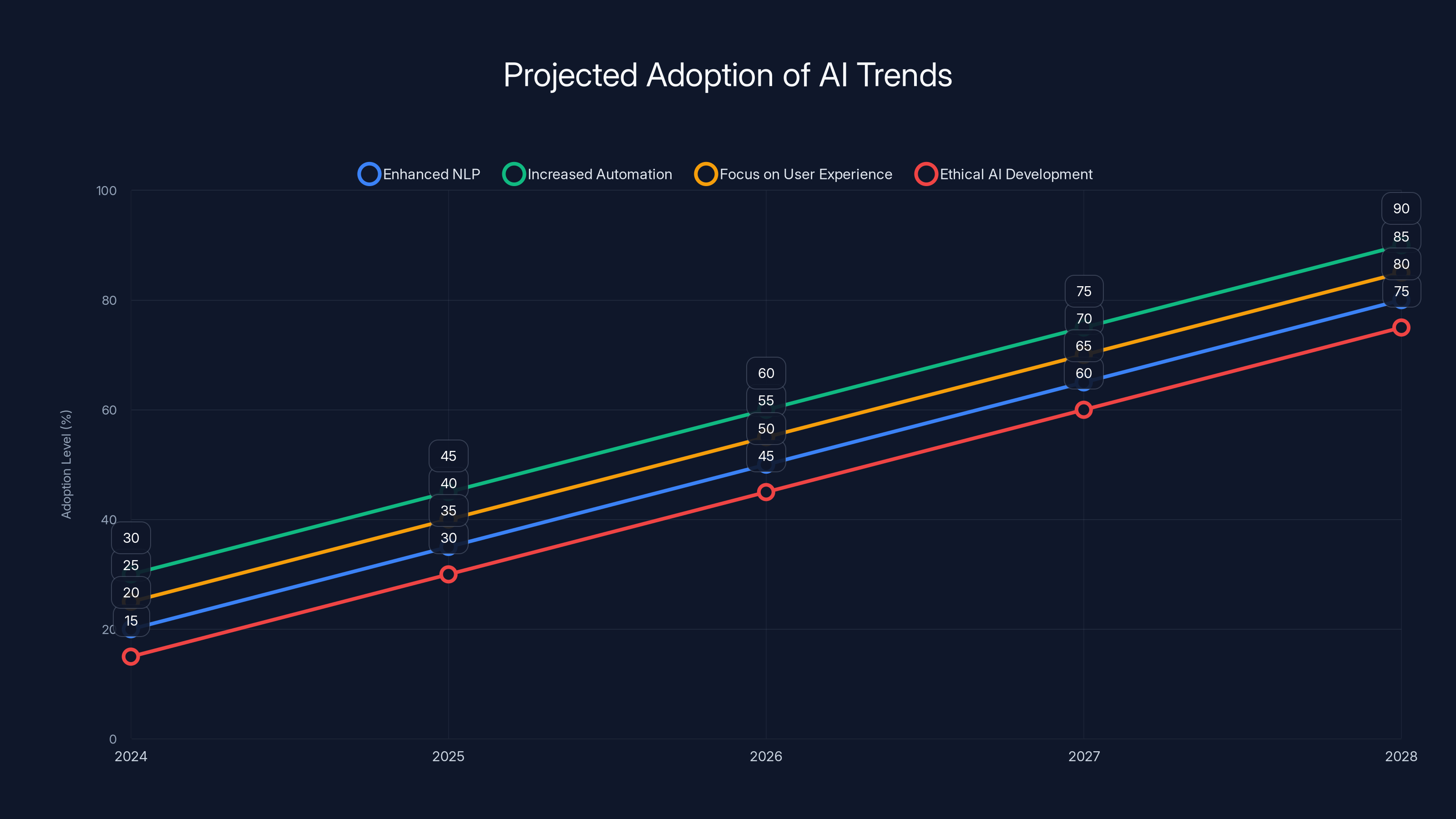 Projected Adoption of AI Trends