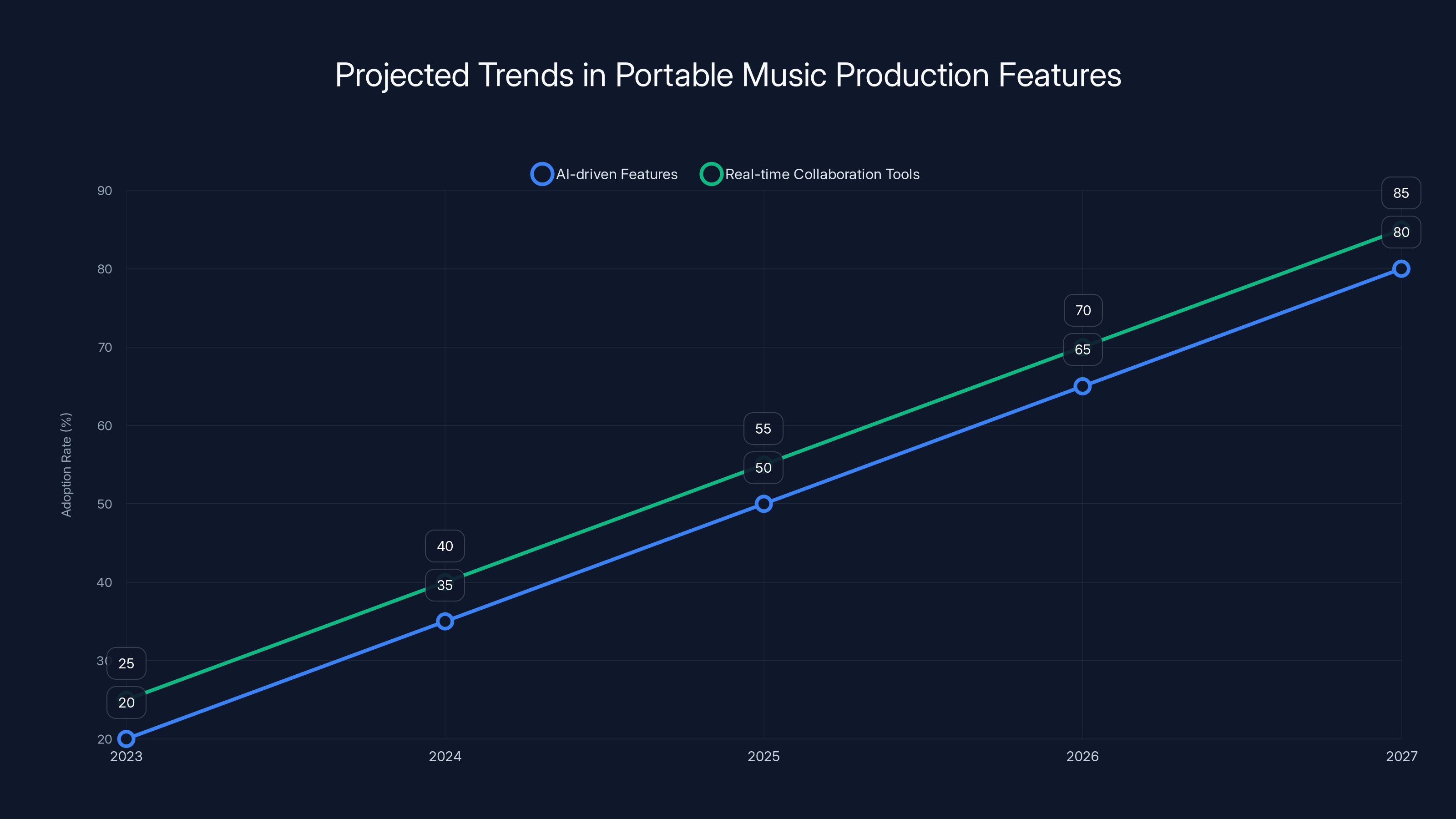 Projected Trends in Portable Music Production Features