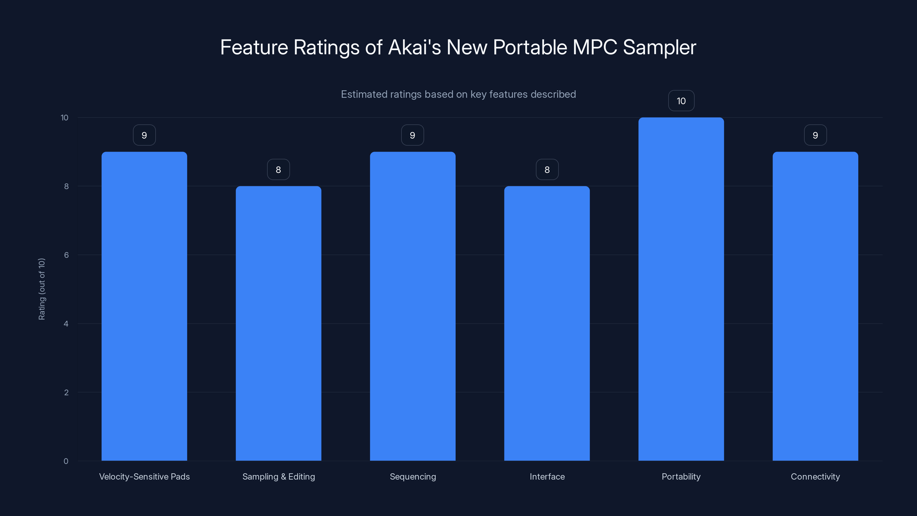 Feature Ratings of Akai's New Portable MPC Sampler