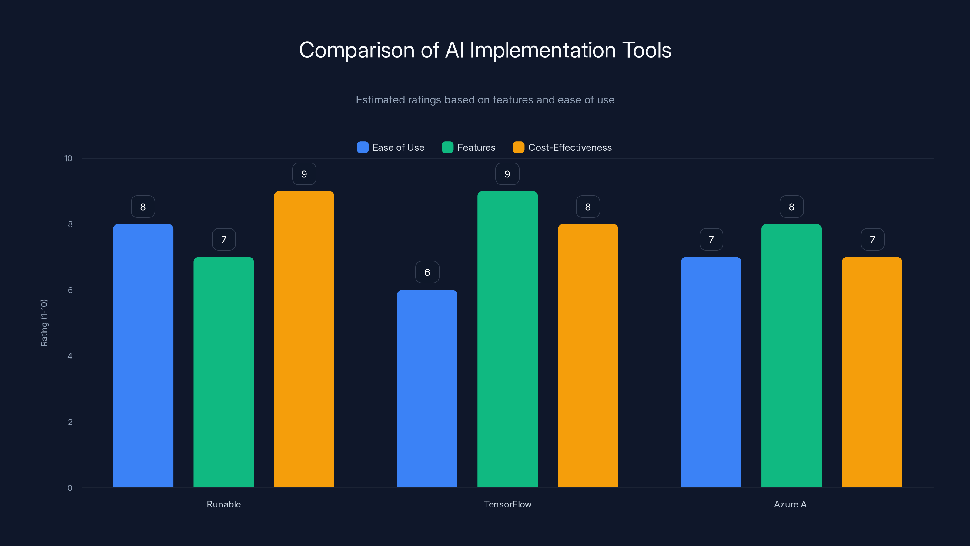 Comparison of AI Implementation Tools