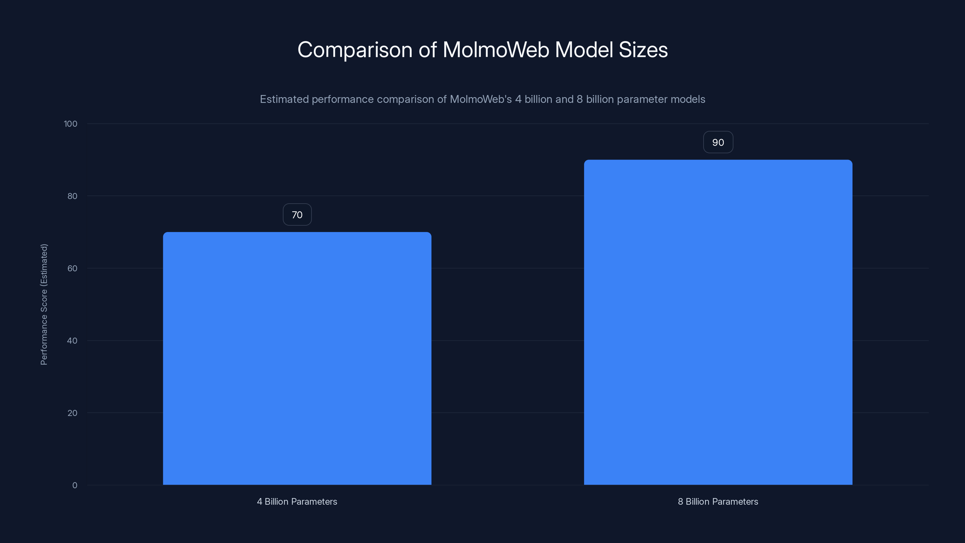 Comparison of MolmoWeb Model Sizes
