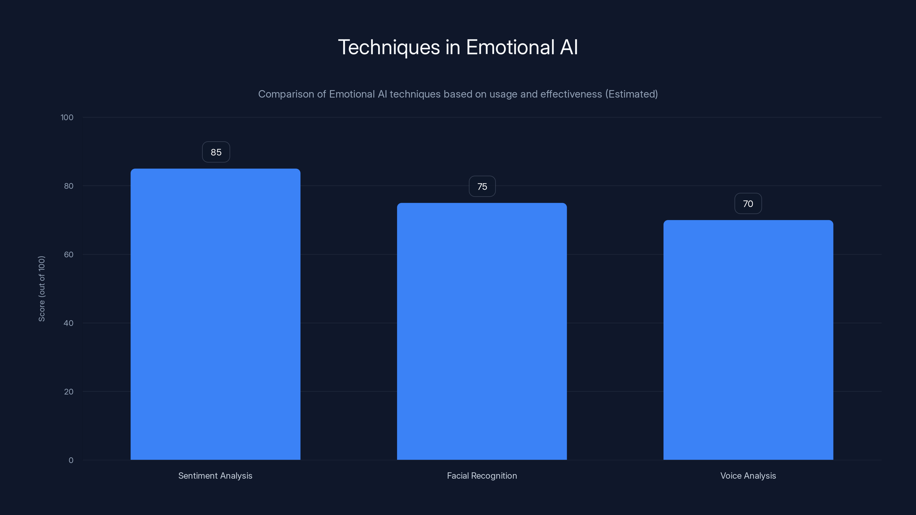 Techniques in Emotional AI