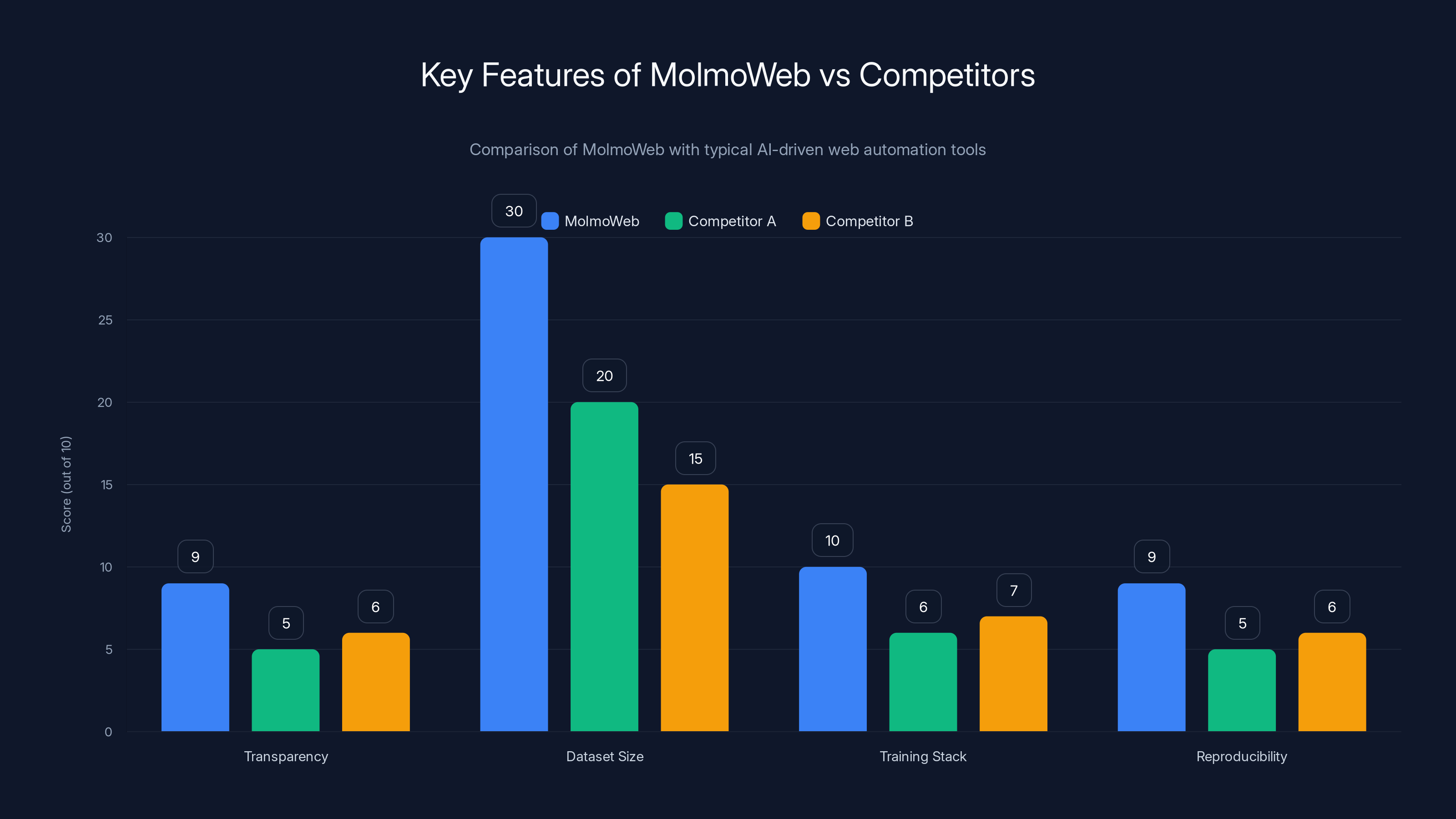 Key Features of MolmoWeb vs Competitors